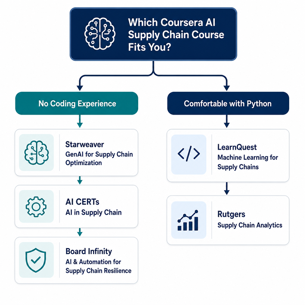 Decision flowchart splitting into two columns: a left 'No Coding Experience' path listing Starweaver, AI CERTs, and Board Infinity courses, and a right 'Comfortable with Python' path listing LearnQuest and Rutgers courses, with clean arrow connections.