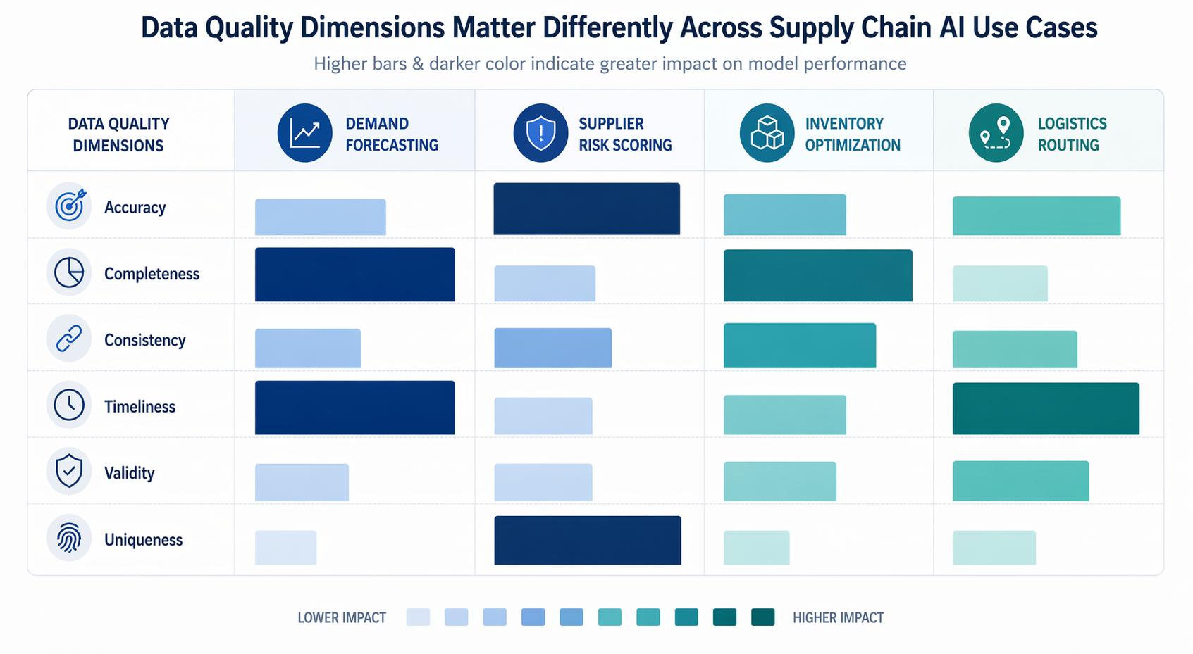 Comparison of data quality dimension weights for demand forecasting, supplier risk scoring, inventory optimization, and logistics routing
