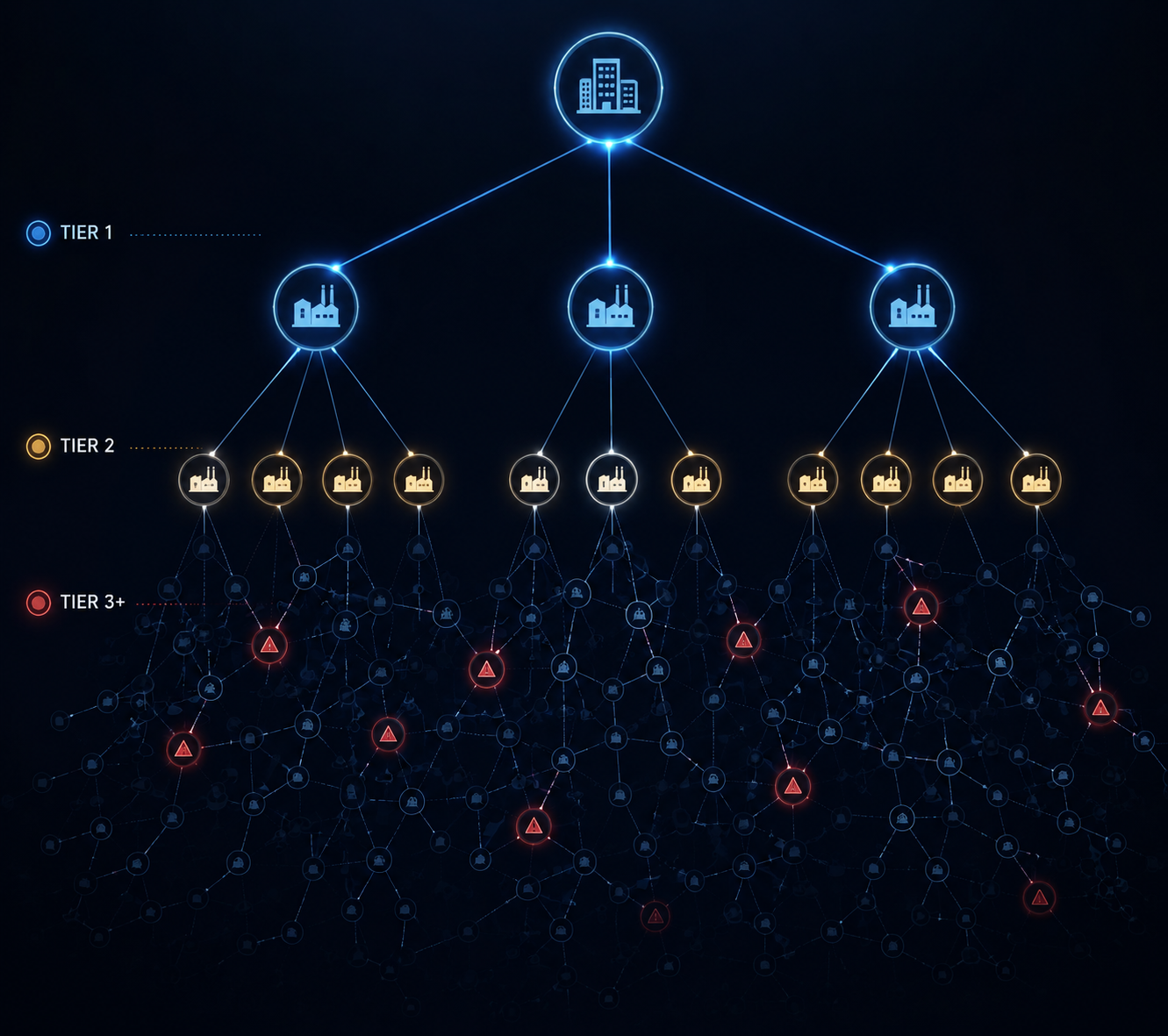 Multi-tier supplier network diagram with hidden Tier 2 and Tier 3 risk nodes highlighted