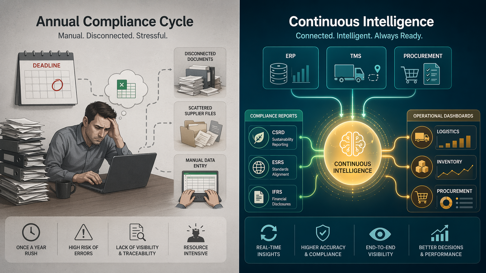 Manual spreadsheet reporting compared with enterprise data flowing into a central node for compliance reports and operational dashboards