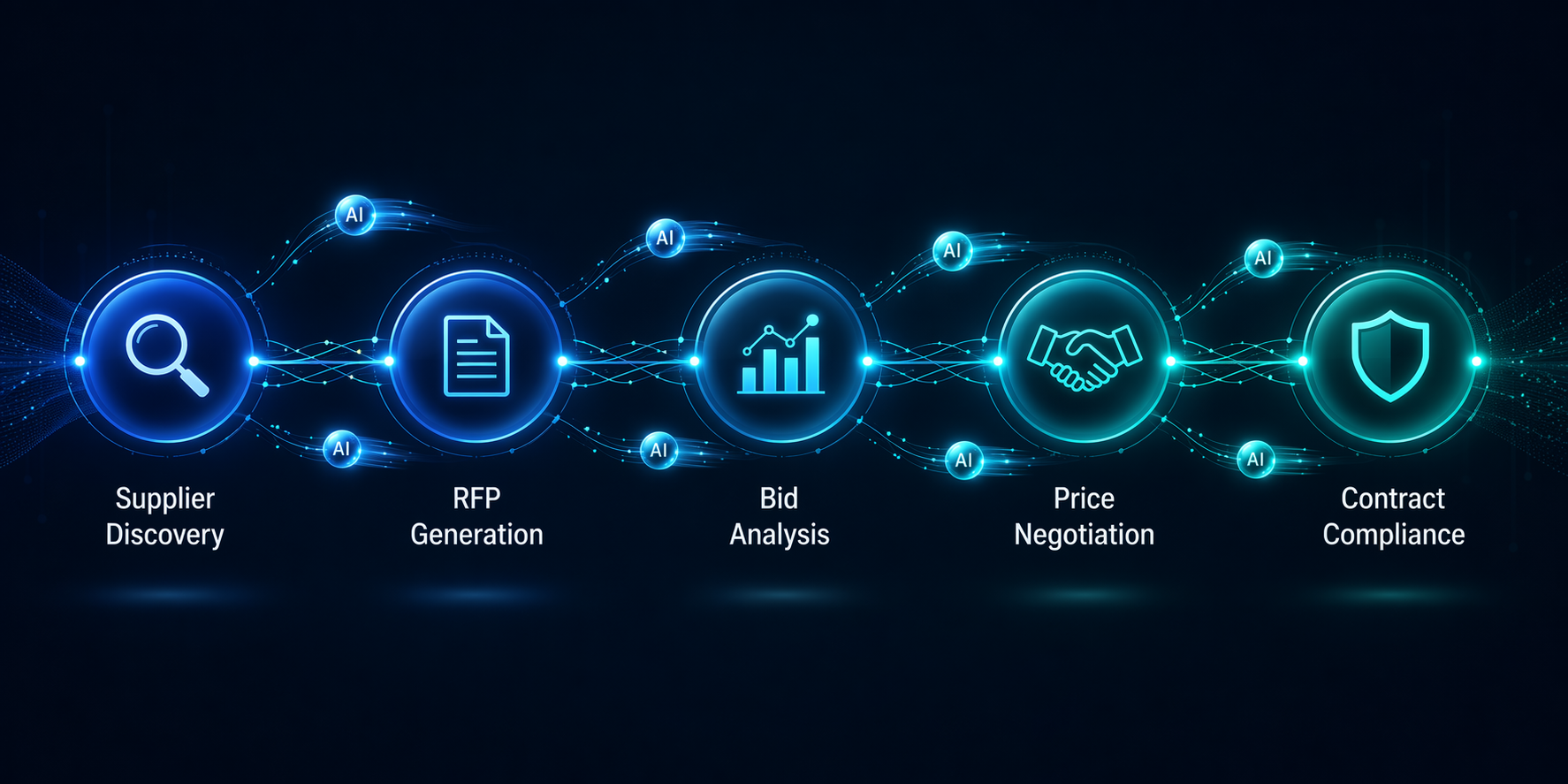 Five-stage agentic sourcing lifecycle from supplier discovery to contract compliance