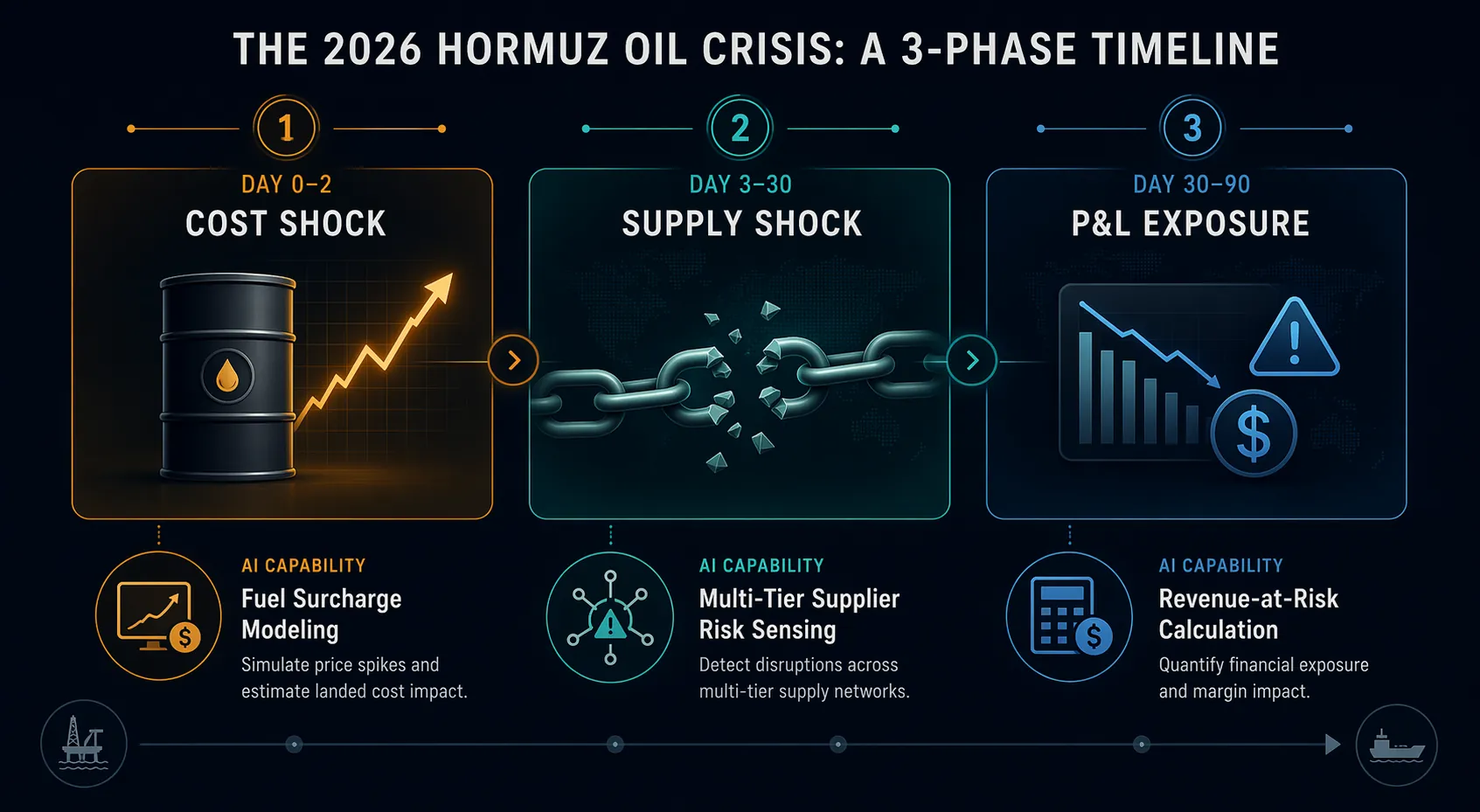 Three-phase crisis timeline showing cost shock, supply shock, and P&L exposure planning tasks