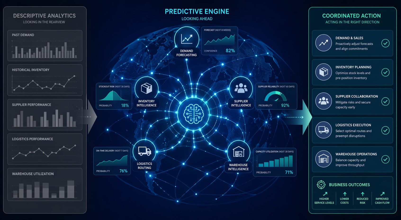 Predictive Analytics in Supply Chain: Five Functions Where It Delivers Measurable ROI