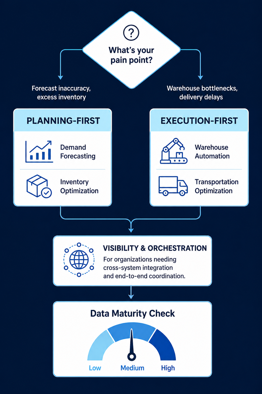 Decision flowchart asking 'What's your pain point?' with branches for Planning-First and Execution-First, converging into Visibility & Orchestration, ending with a Data Maturity Check gauge.