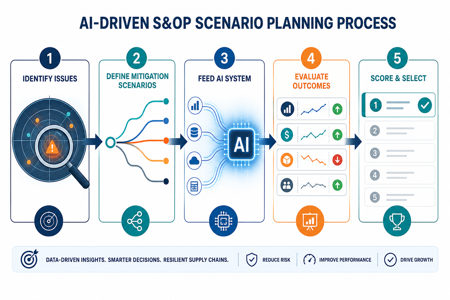 Five-stage AI-driven S&OP scenario planning workflow from issue identification to score and select