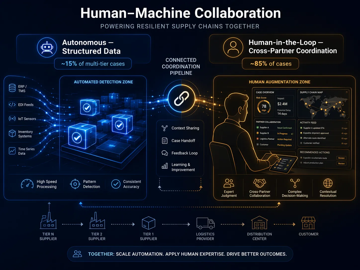 Human-machine collaboration diagram separating autonomous structured-data handling from human-in-the-loop cross-partner coordination