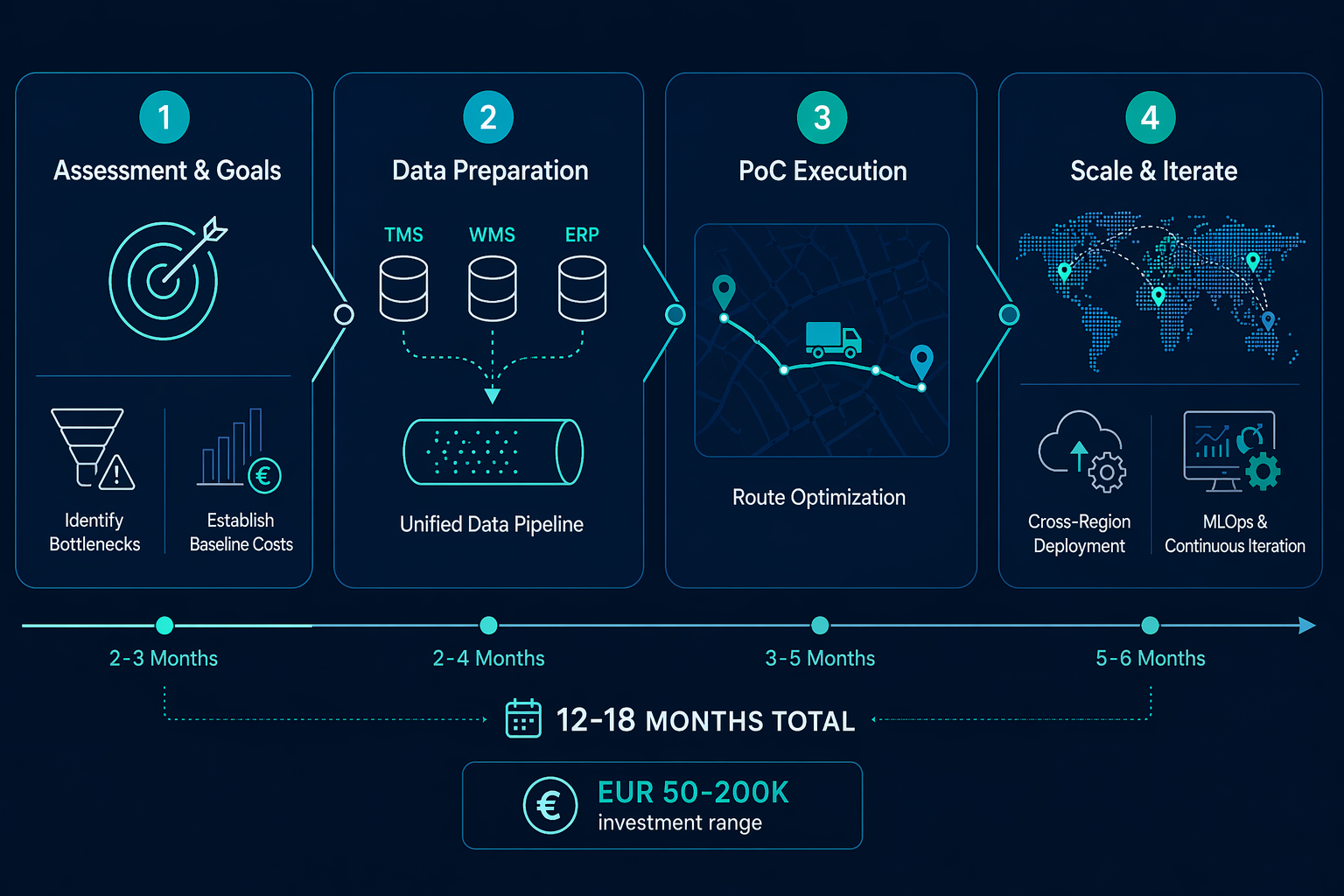 Horizontal 4-phase implementation roadmap showing assessment, data preparation, PoC execution, and scale phases with a 12-18 month timeline.