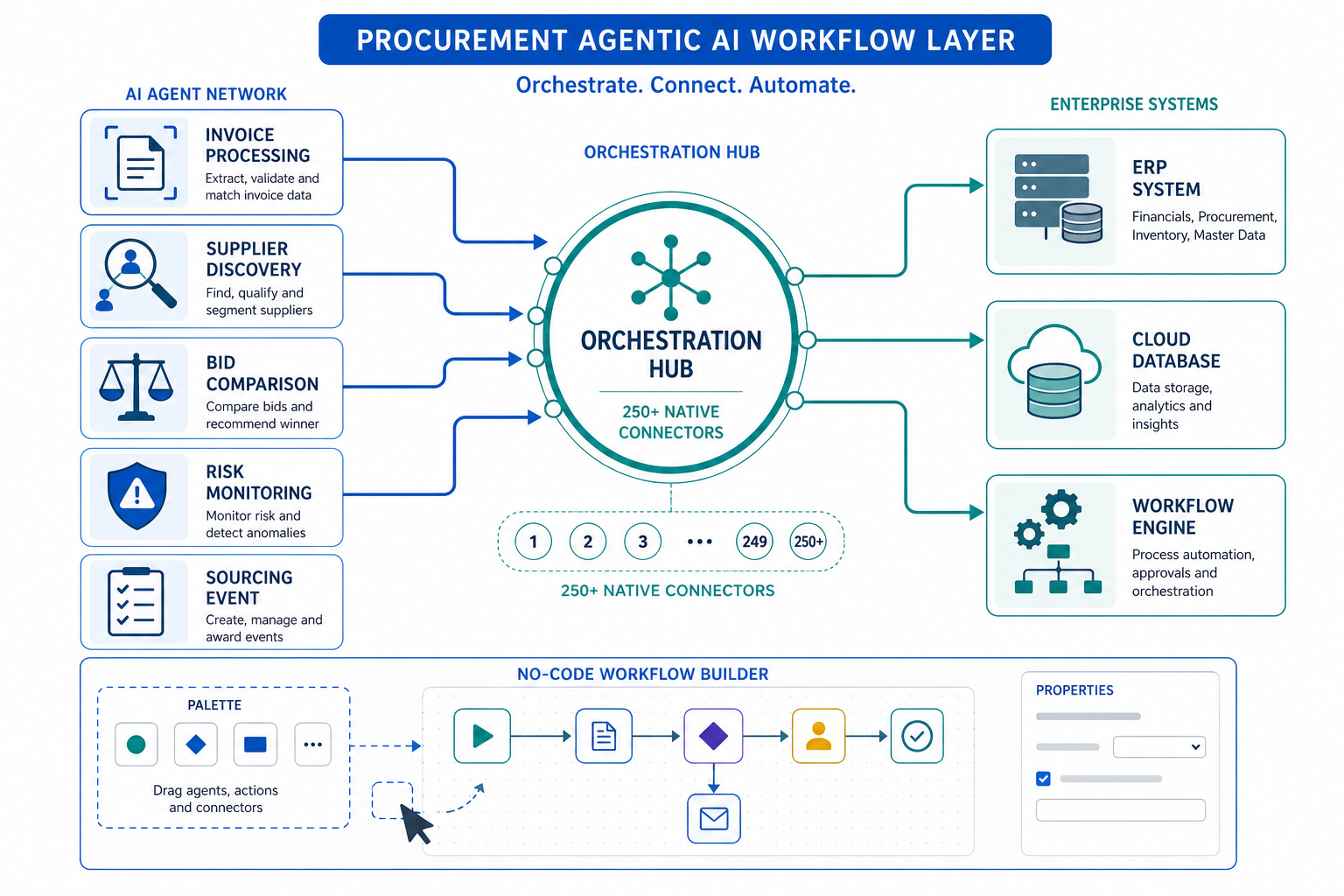 Procurement agentic AI workflow diagram showing agent blocks for document scanning, supplier discovery, bid comparison, and risk monitoring connected through a central orchestration hub to enterprise systems.