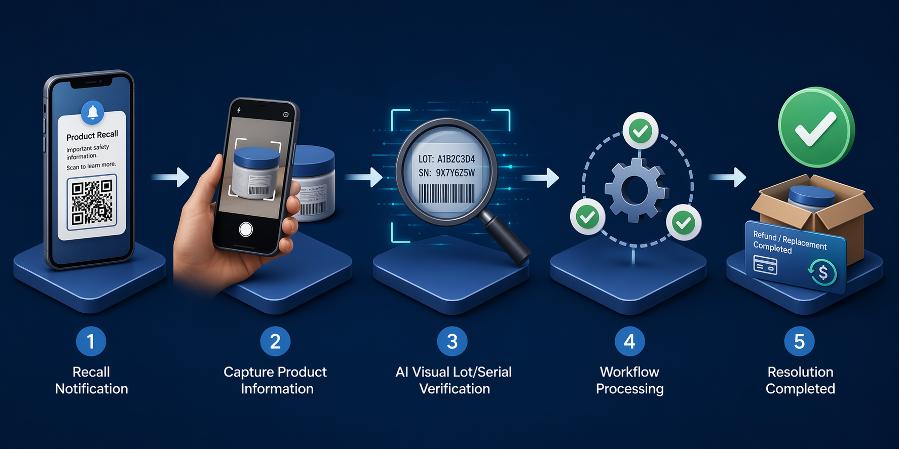 Five-stage recall workflow from notification and QR code to product photo, AI verification, routing, and refund or replacement