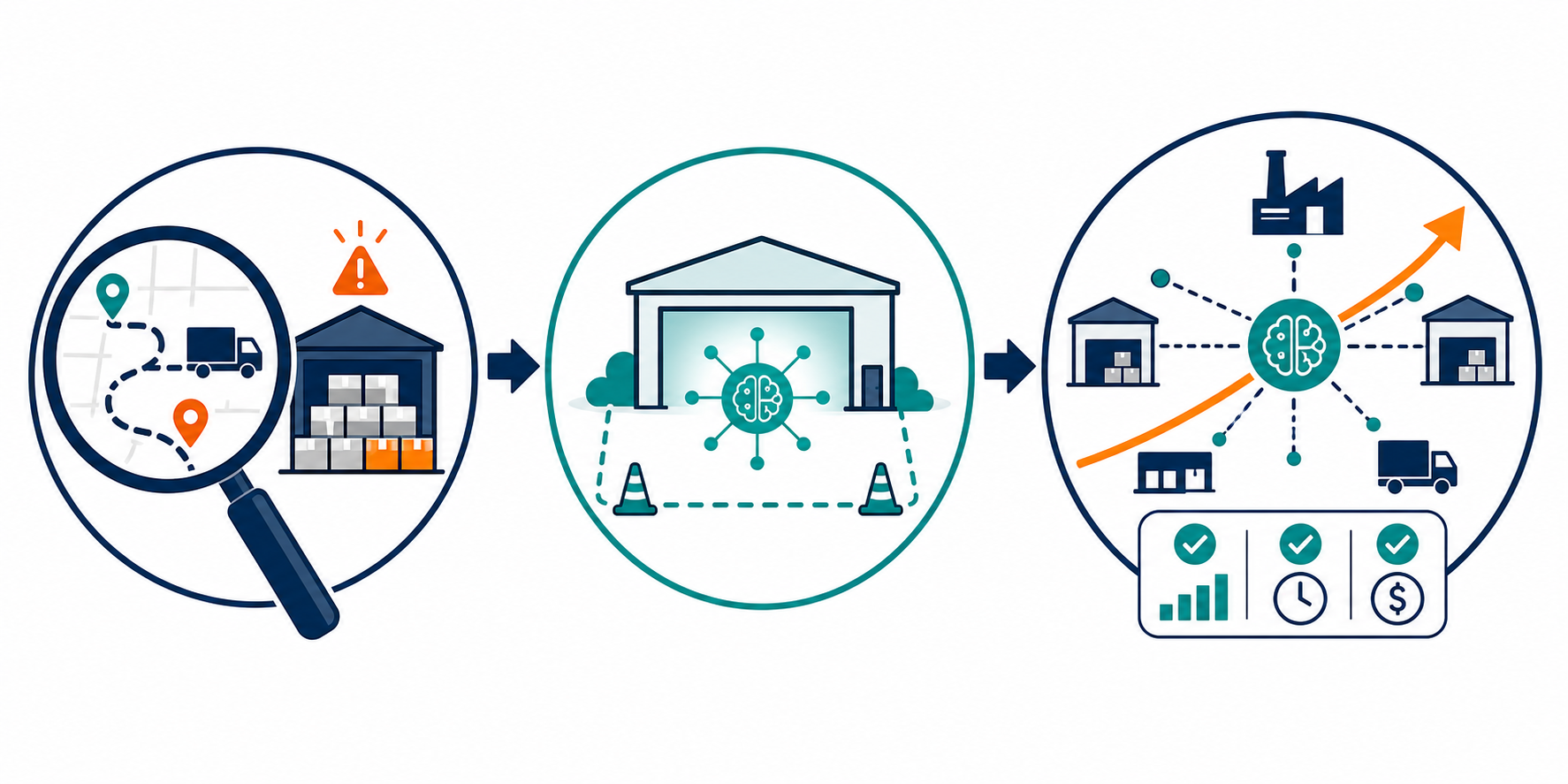 A clean flat vector infographic showing a three-stage deployment progression: Stage 1 shows a magnifying glass over an operational bottleneck icon, Stage 2 shows a controlled pilot environment with a glowing AI node, Stage 3 shows an expanding network with growth arrows and checkmark metrics.