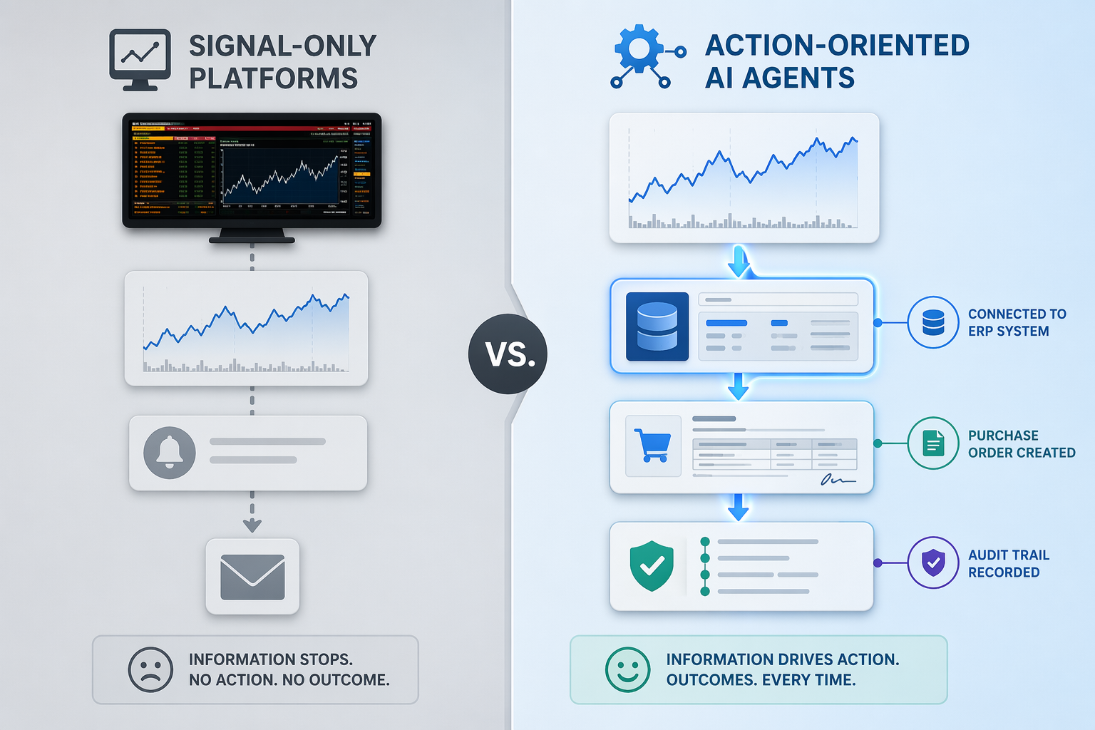 Comparison of signal-only dashboards and action-oriented AI agents connected to ERP purchase orders and audit trails