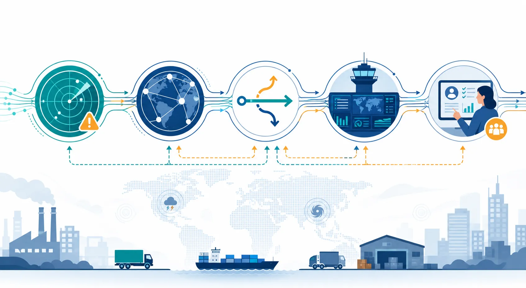 Five connected AI preparedness functions shown as detection, supplier network mapping, rerouting, control tower coordination, and human oversight