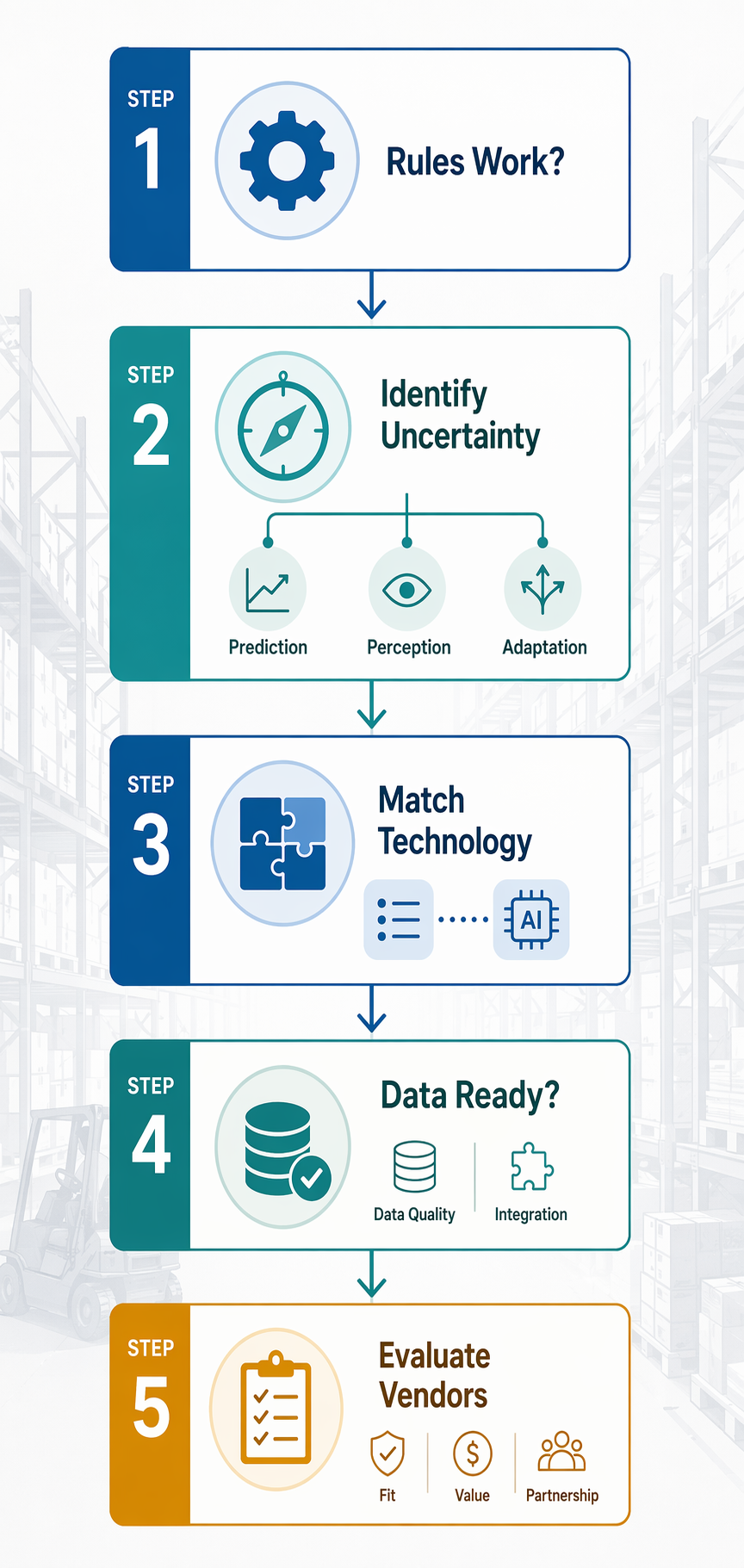 Five-step warehouse AI decision flow from rules check to vendor evaluation