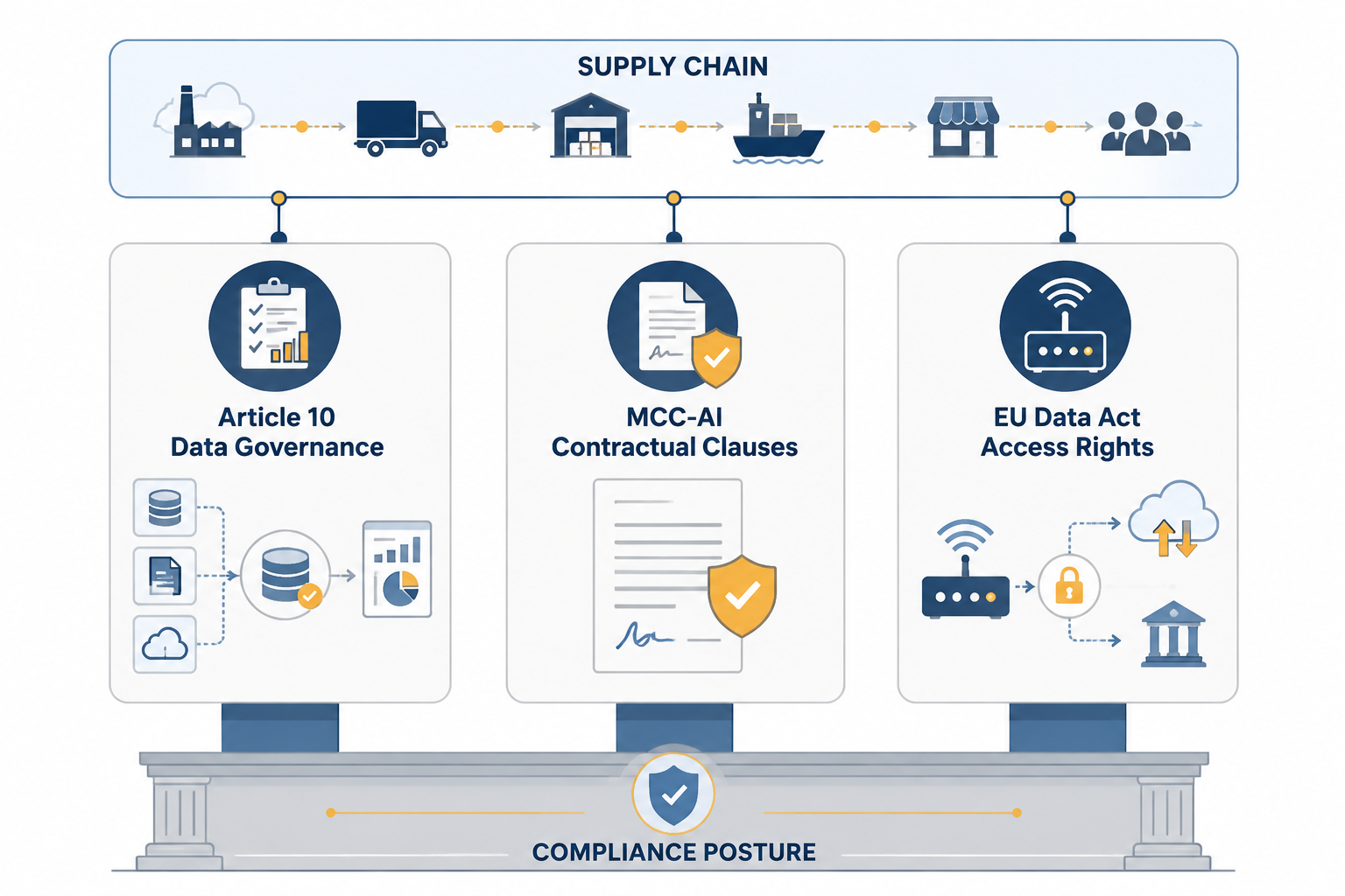 Three-pillar framework for Article 10 data governance, MCC-AI contractual clauses, and EU Data Act access obligations