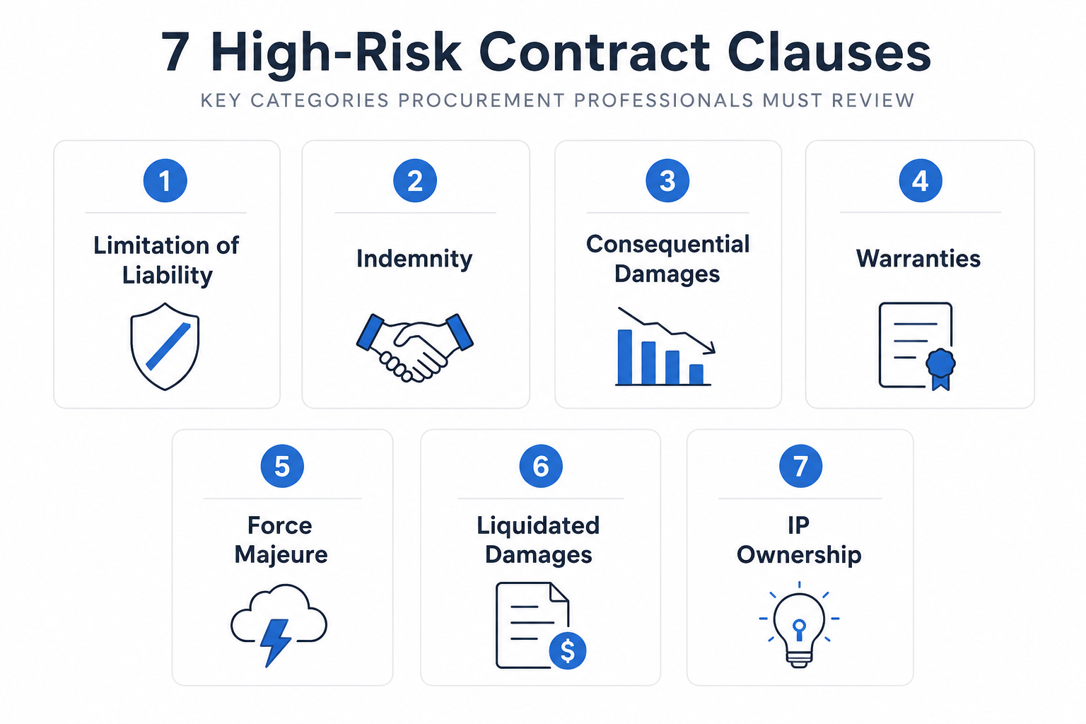 A visual taxonomy of seven high-risk contract clause categories including liability, indemnity, damages, warranties, force majeure, liquidated damages, and IP ownership