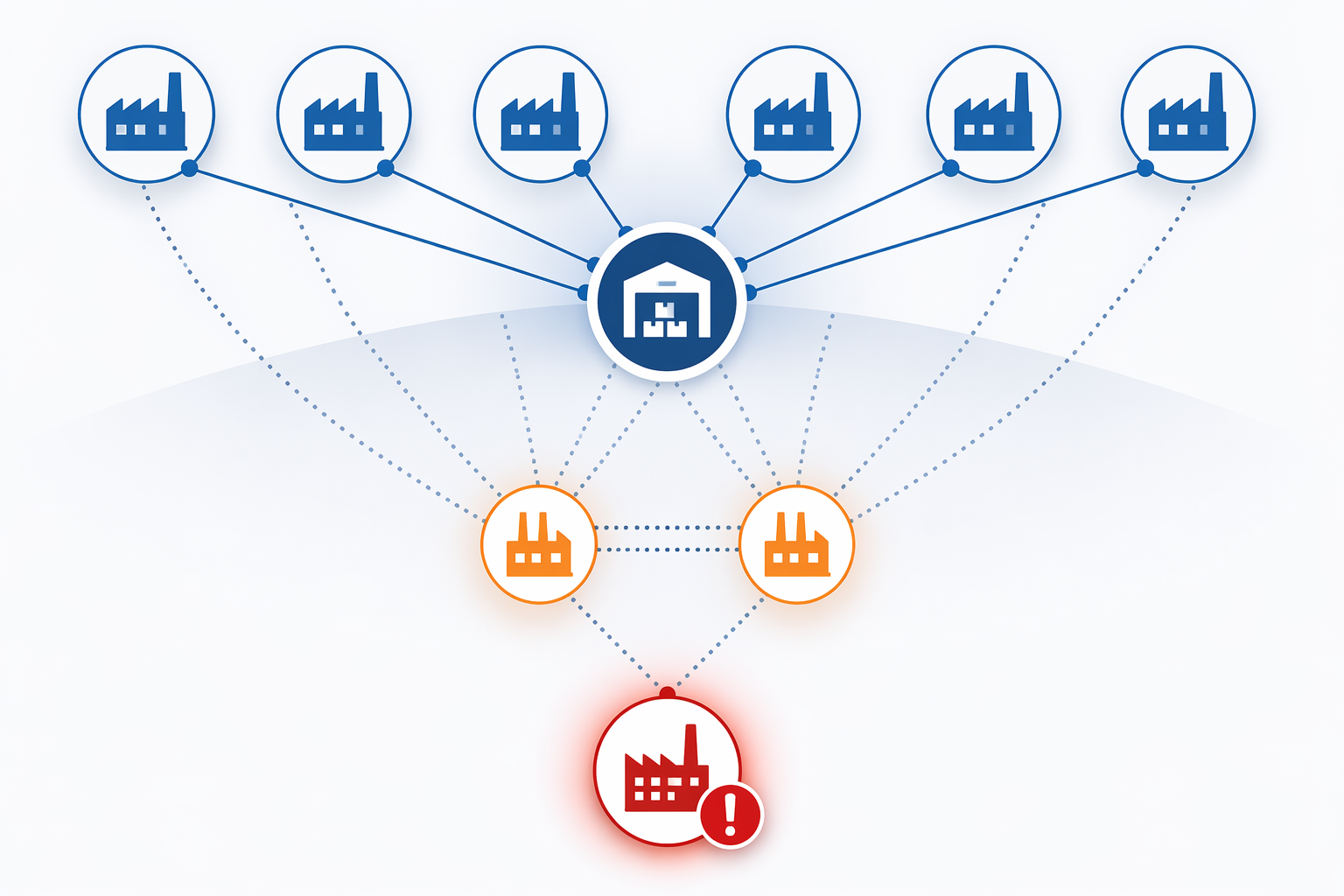 Supplier network diagram showing multiple Tier-1 suppliers sharing the same lower-tier dependencies