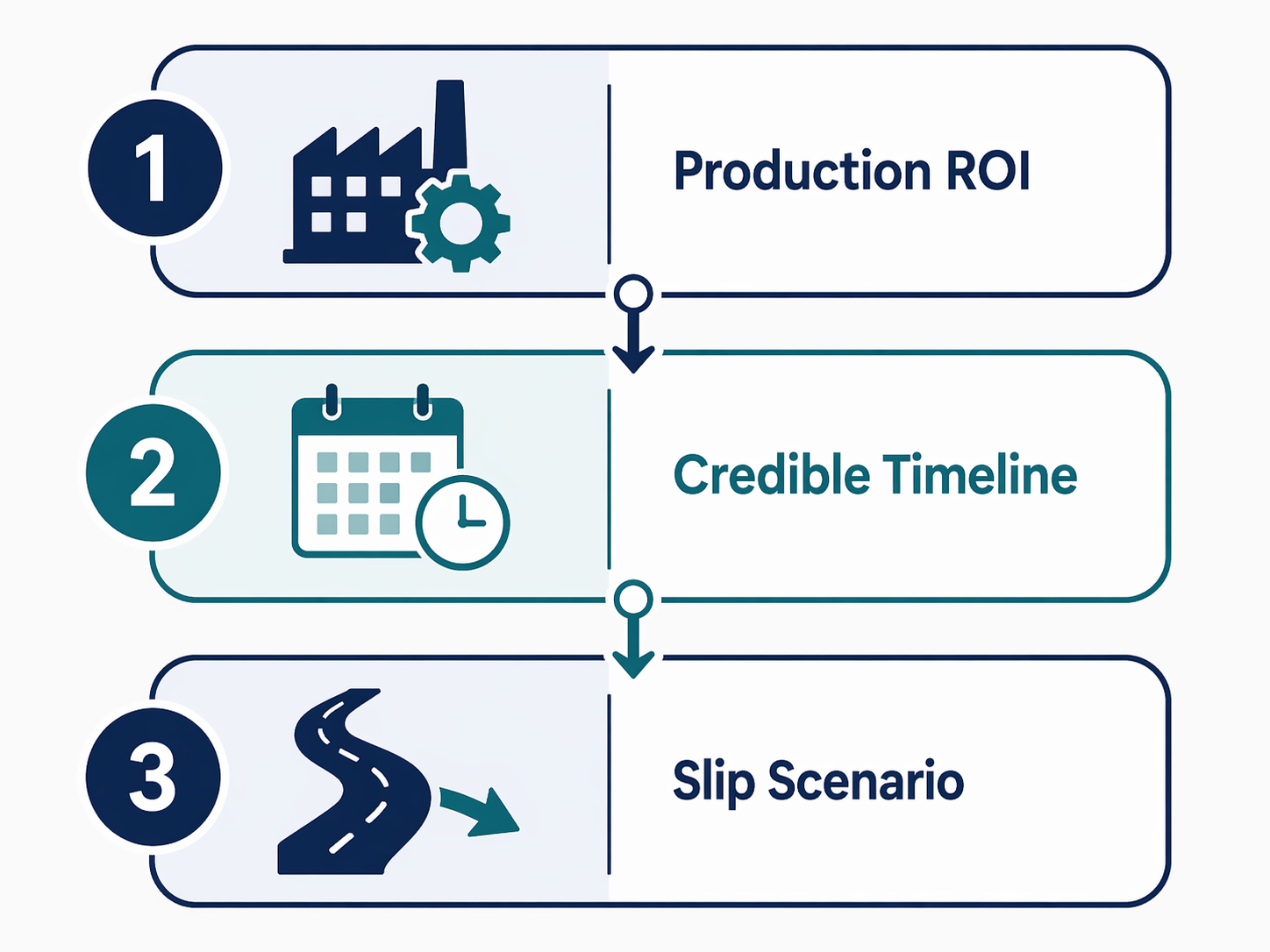Three-tier decision framework for production ROI, credible timeline, and slip scenario