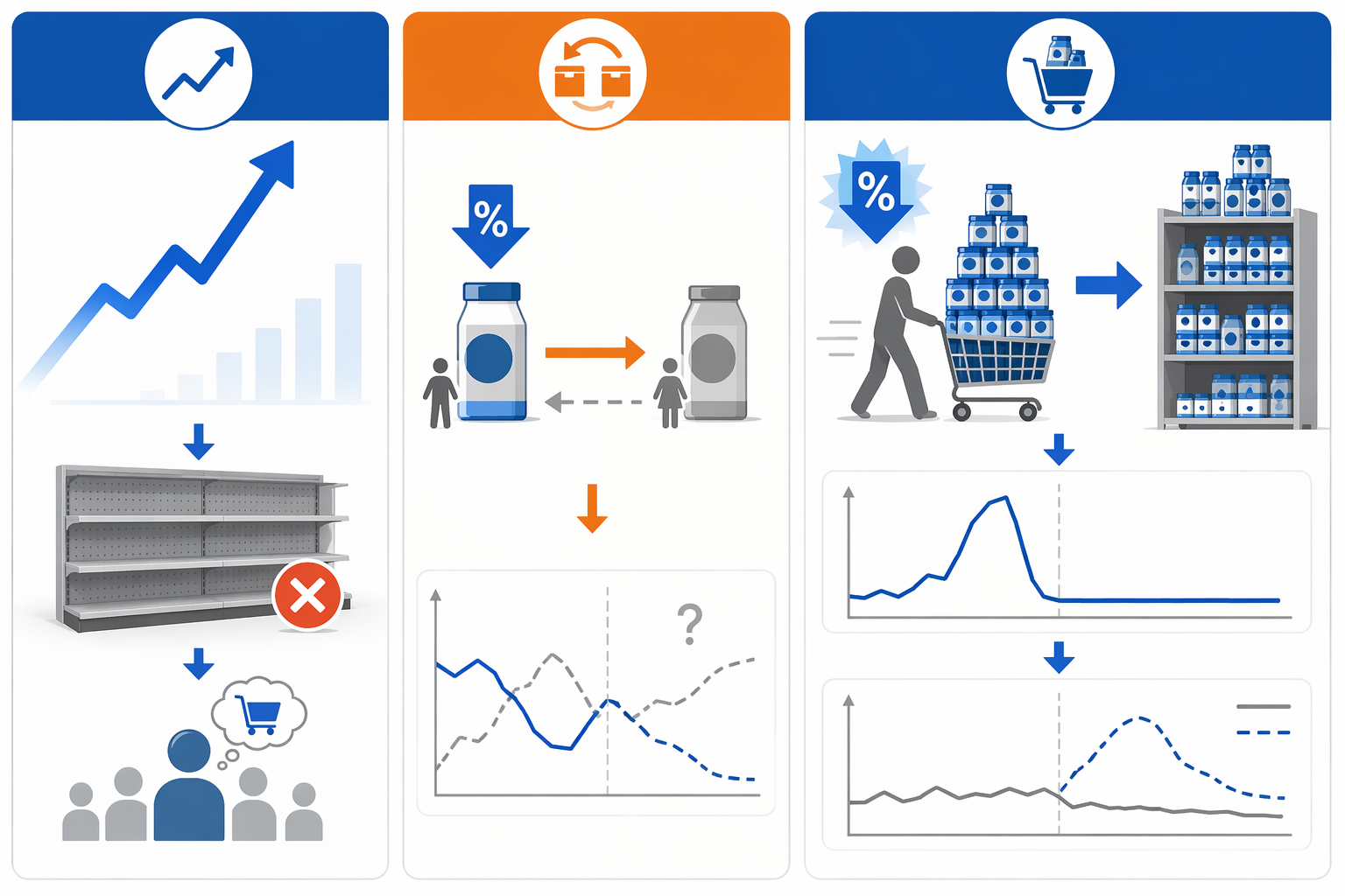 Three promotion-driven supply chain disruptions: demand spike stockout, cannibalization, and pantry-loading forecast distortion