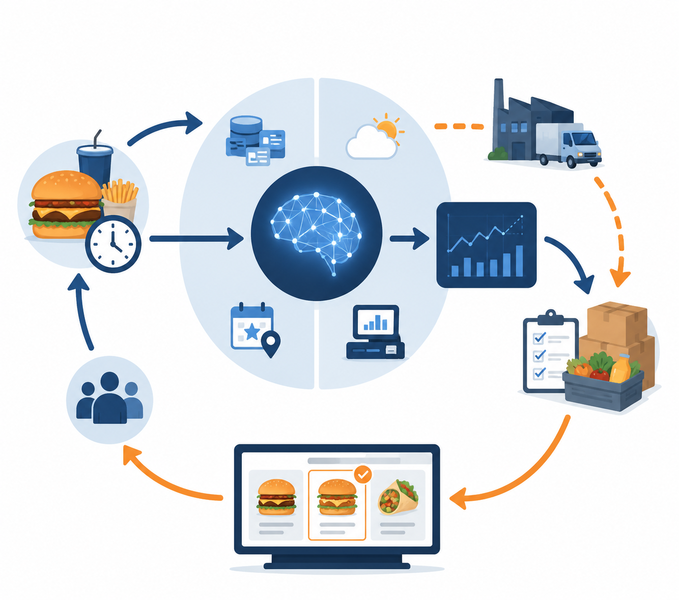 Flowchart of a closed-loop demand forecasting and shaping system connecting a new menu item, forecasting engine, POS data, inventory, suppliers, and digital menu boards