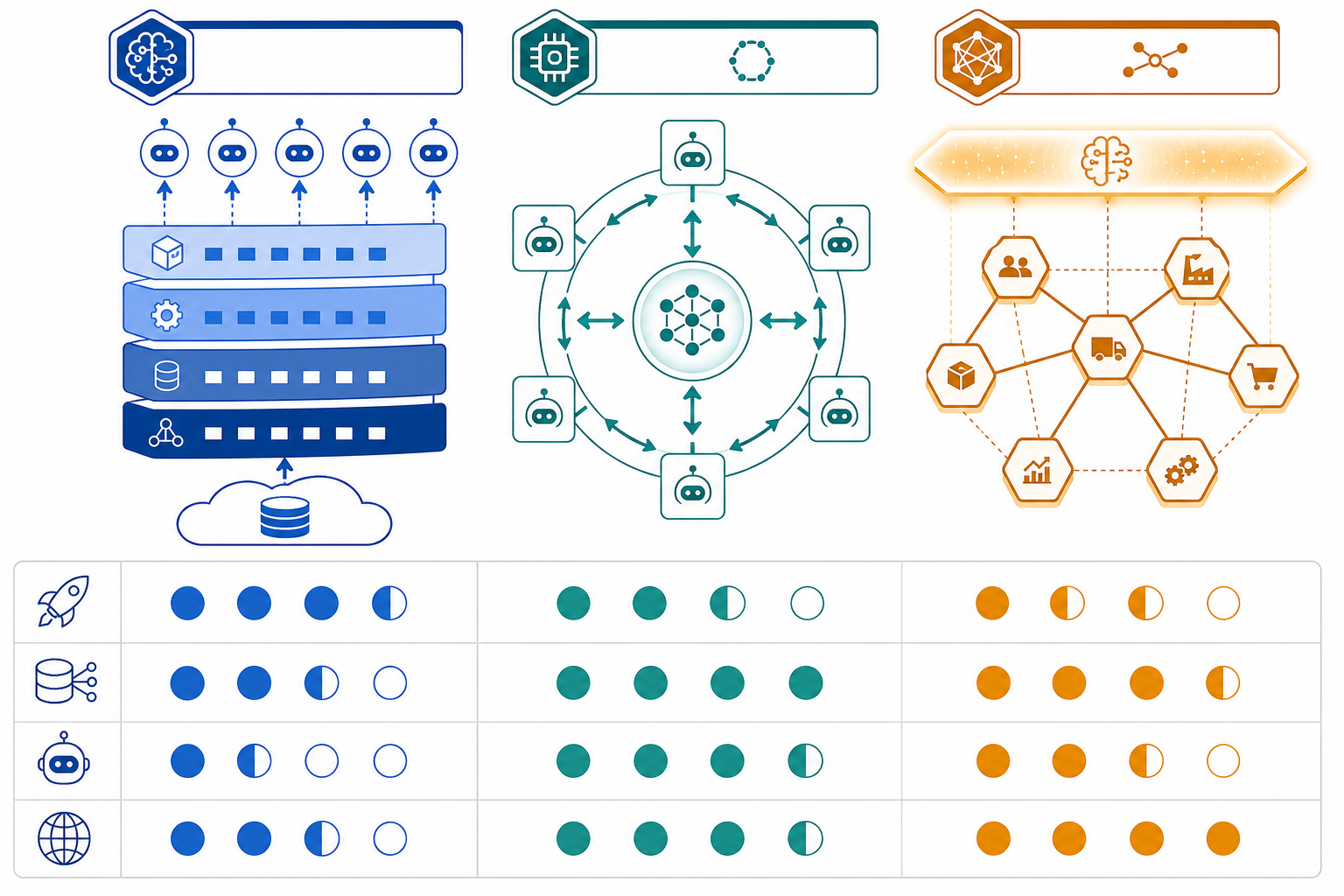 Horizontal comparison diagram showing three AI planning architecture icons with attribute grids for deployment speed, data complexity, agentic autonomy, and industry breadth