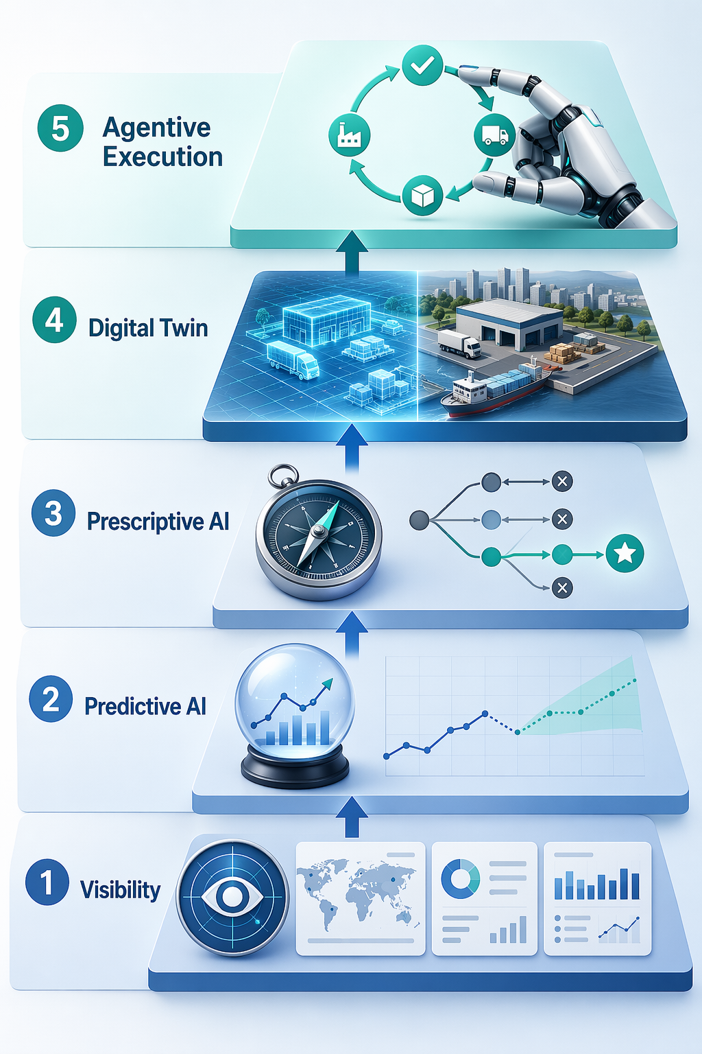 Five-tier control tower capability gradient from visibility to predictive AI, prescriptive AI, digital twin, and agentive execution