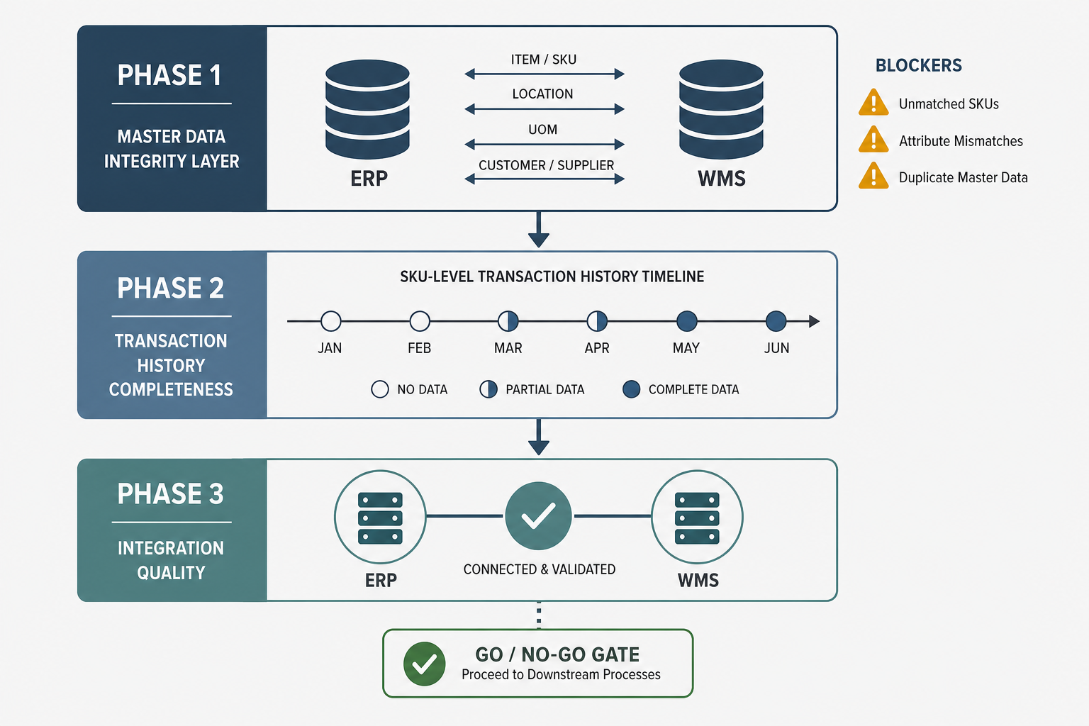 Three-phase remediation sequencing diagram showing Phase 1 ERP/WMS master data alignment, Phase 2 SKU-level transaction history completeness, and Phase 3 integration quality validation, with go/no-go gate indicators at the bottom.
