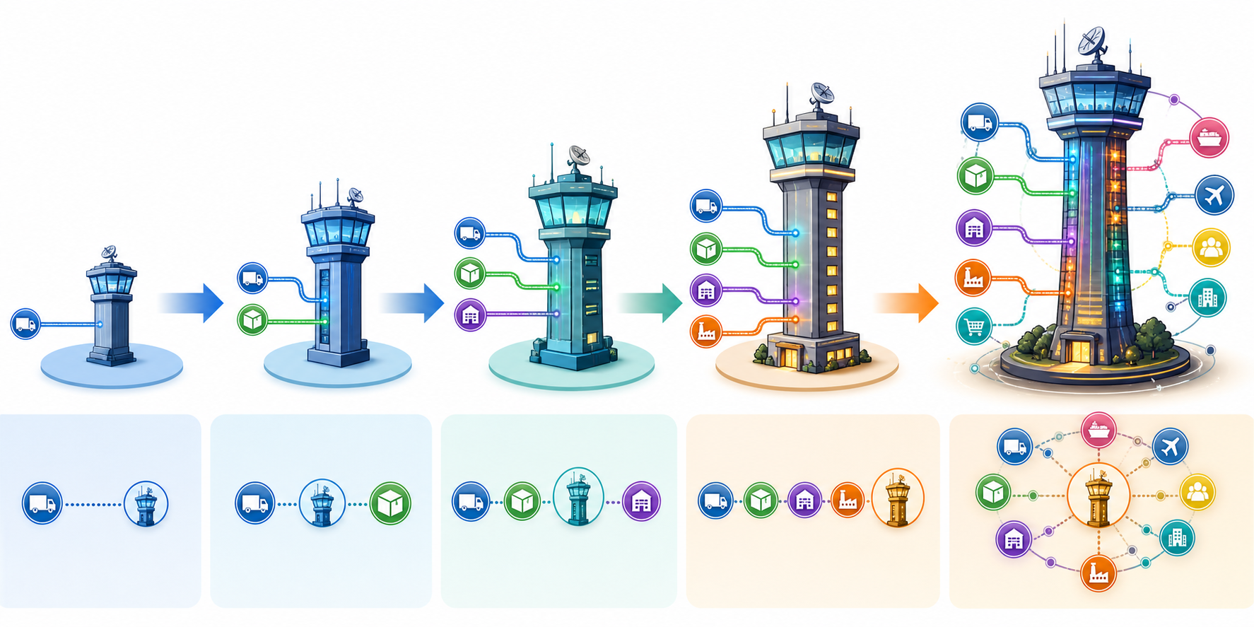 A horizontal five-stage maturation roadmap showing progression from a single-stream logistics tower to a full E2E control tower with multiple connected data streams.