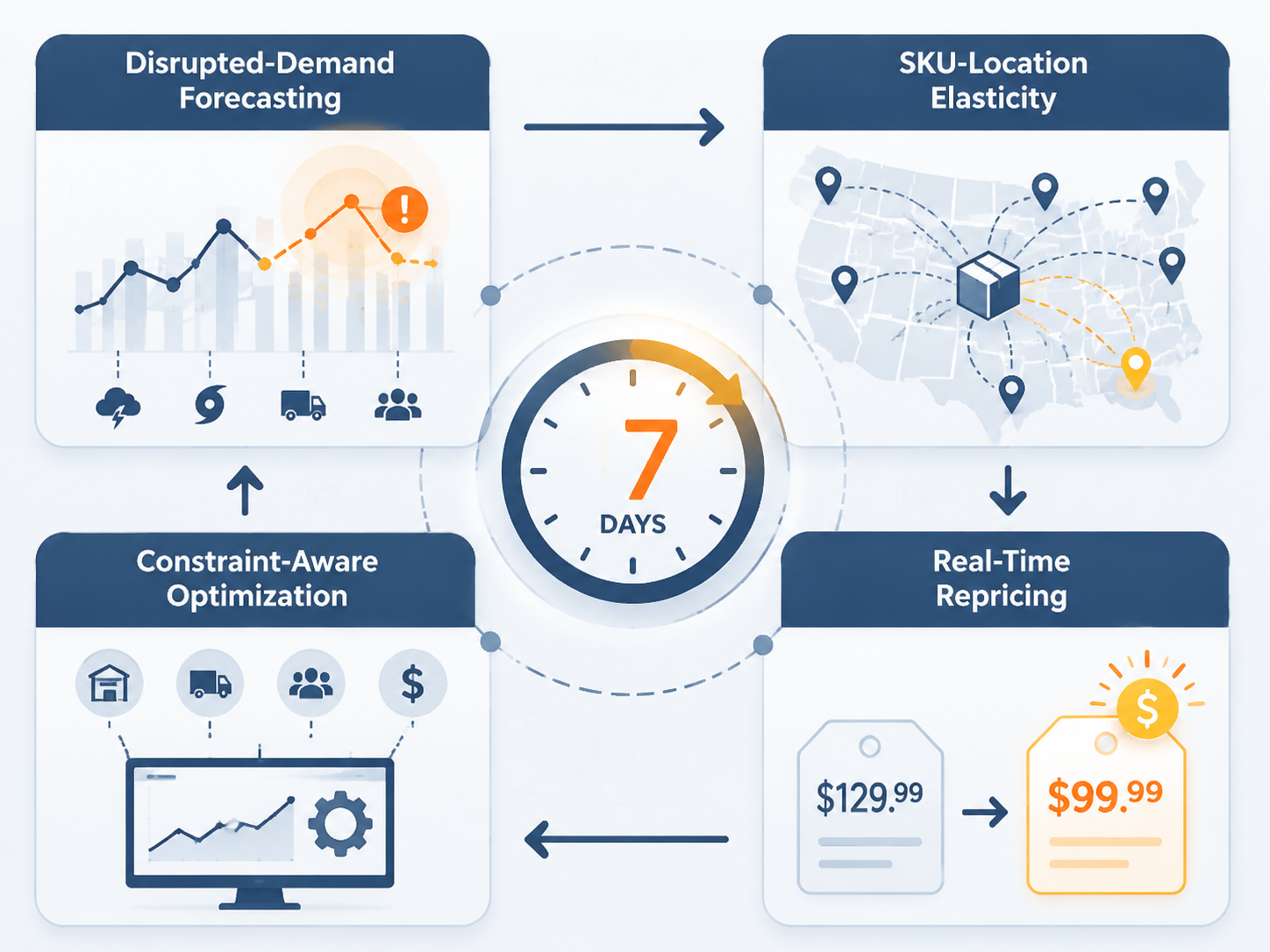 Four AI capability blocks connected around a countdown clock for store-closure liquidation