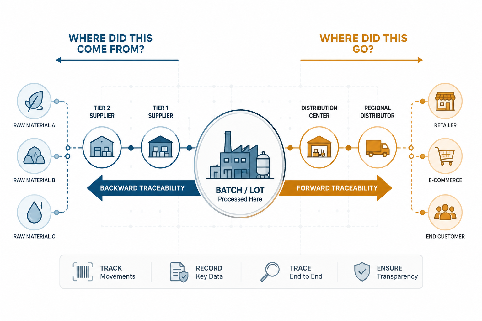 Bi-directional supply chain traceability from a central factory backward to suppliers and forward to distribution and retail