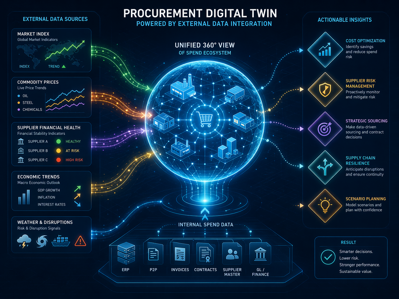 A flat isometric illustration of a procurement digital twin concept showing a glowing holographic sphere at the center with data streams flowing in from market indices, commodity prices, supplier health indicators, and economic trends.