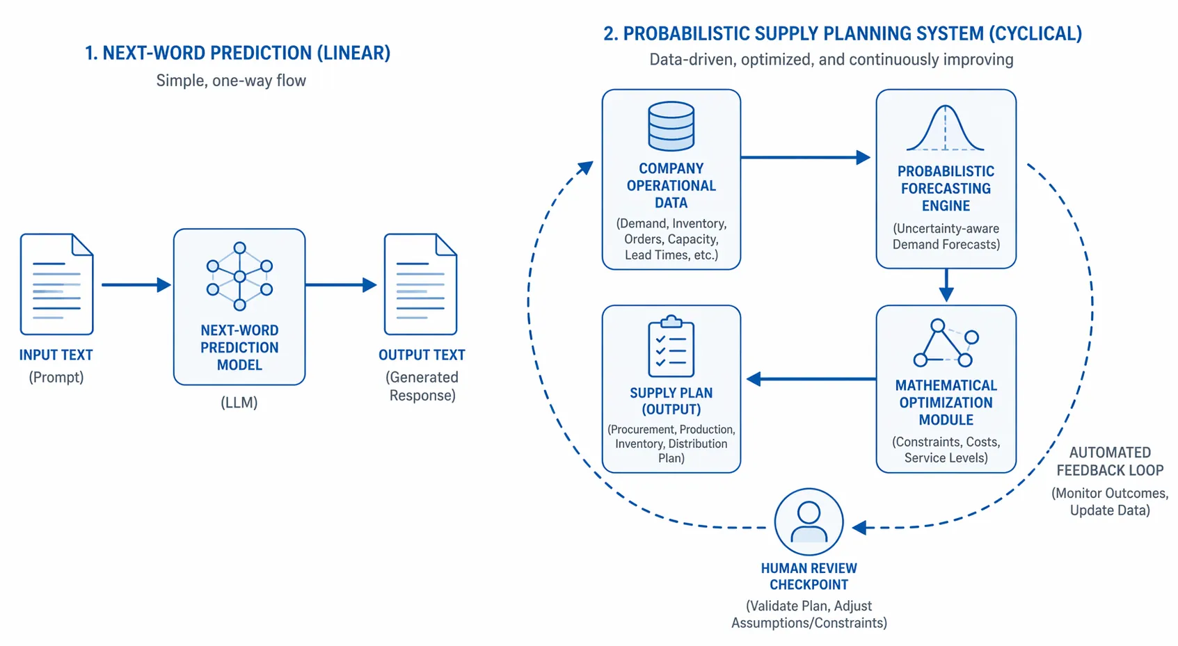Architecture comparison diagram showing a linear next-word prediction model beside a circular supply chain AI system with operational data, probabilistic forecasting, optimization, feedback loops, and human review