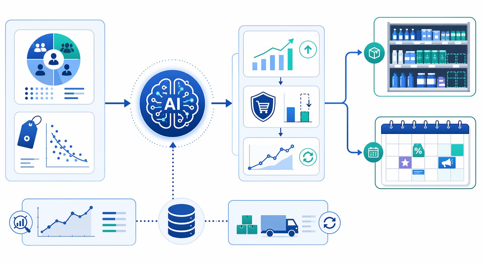 AI promotion optimization workflow connecting customer segmentation, SKU elasticity, incrementality measurement, forecast updates, allocation, and replenishment