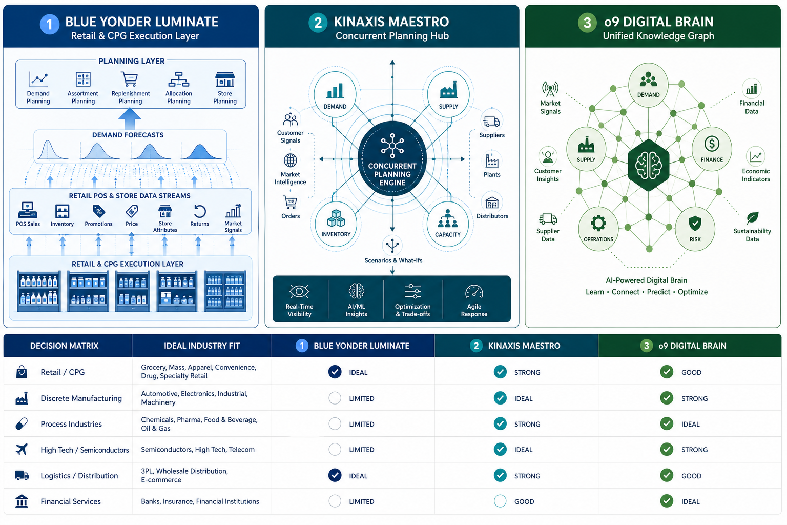 o9 Solutions vs Kinaxis vs Blue Yonder for Demand Planning: A Buyer's Decision Framework Based on Industry Fit