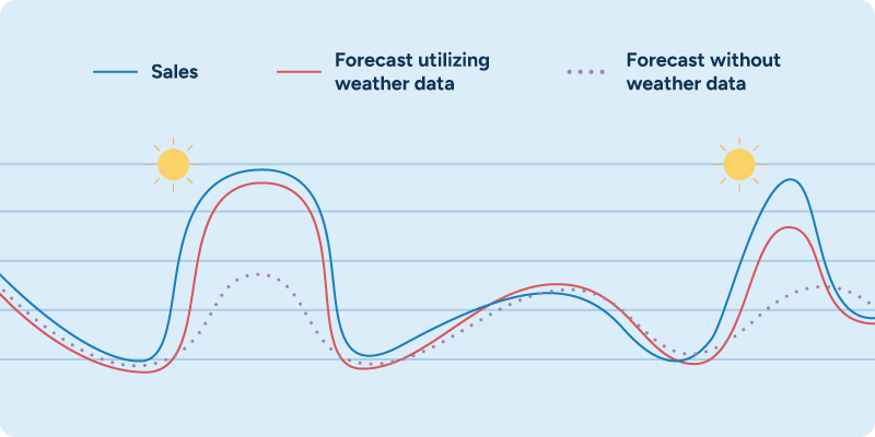 Line chart comparing demand forecasts with and without weather data against actual demand