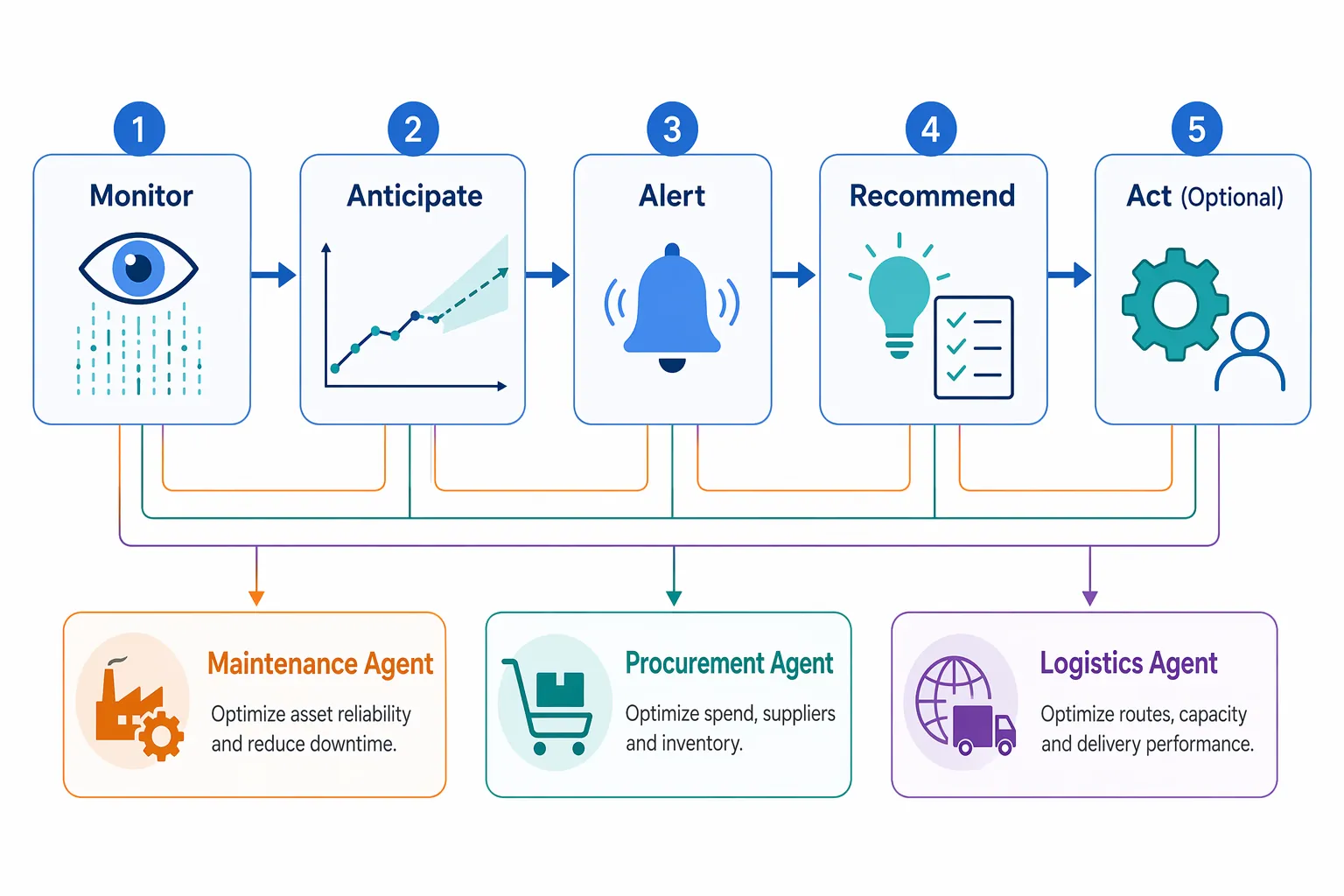 Workflow diagram showing Monitor, Anticipate, Alert, Recommend, and optional Act stages mapped to supply chain agents