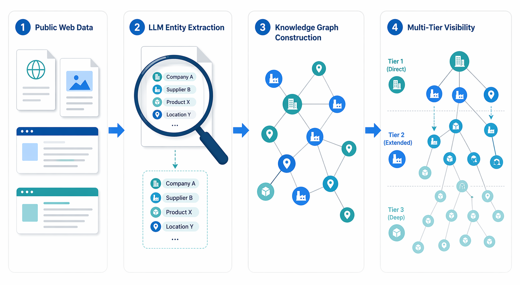 Workflow showing public web data extraction, entity recognition, graph construction, and extended multi-tier visibility