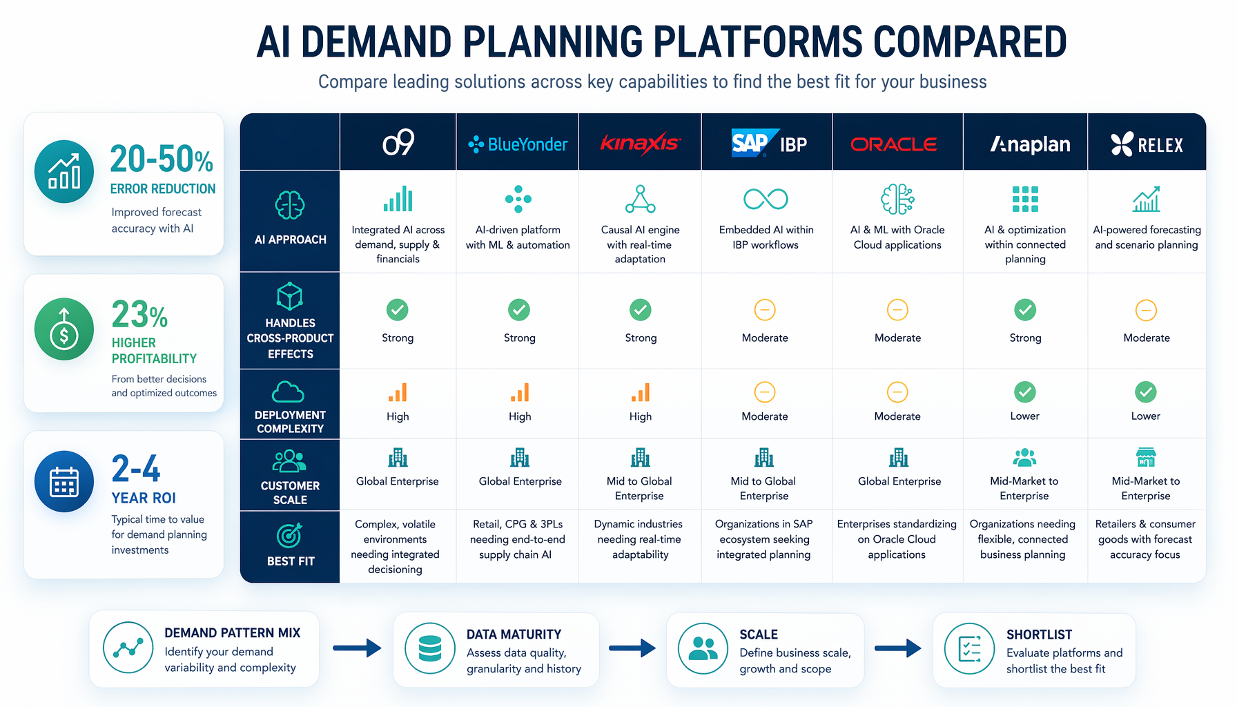 AI Demand Planning Software 2026: A Structured Comparison of the Leading Platforms