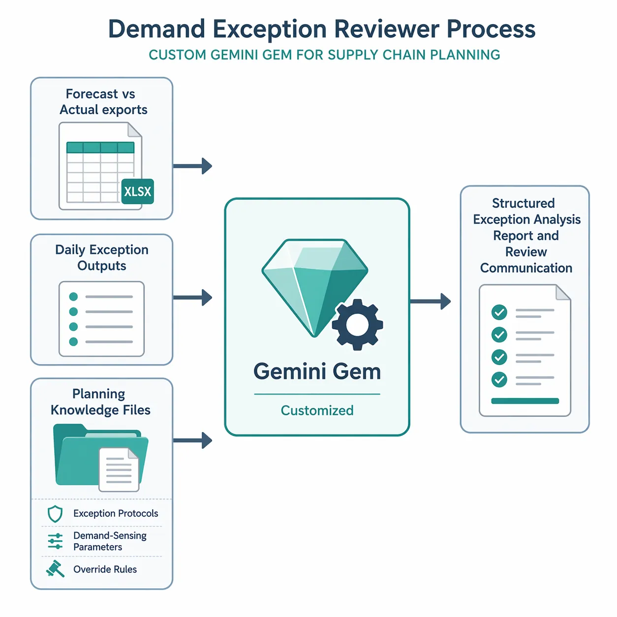 Workflow diagram of forecast and exception files flowing into a customized Gemini Gem and producing an exception analysis report and review communication