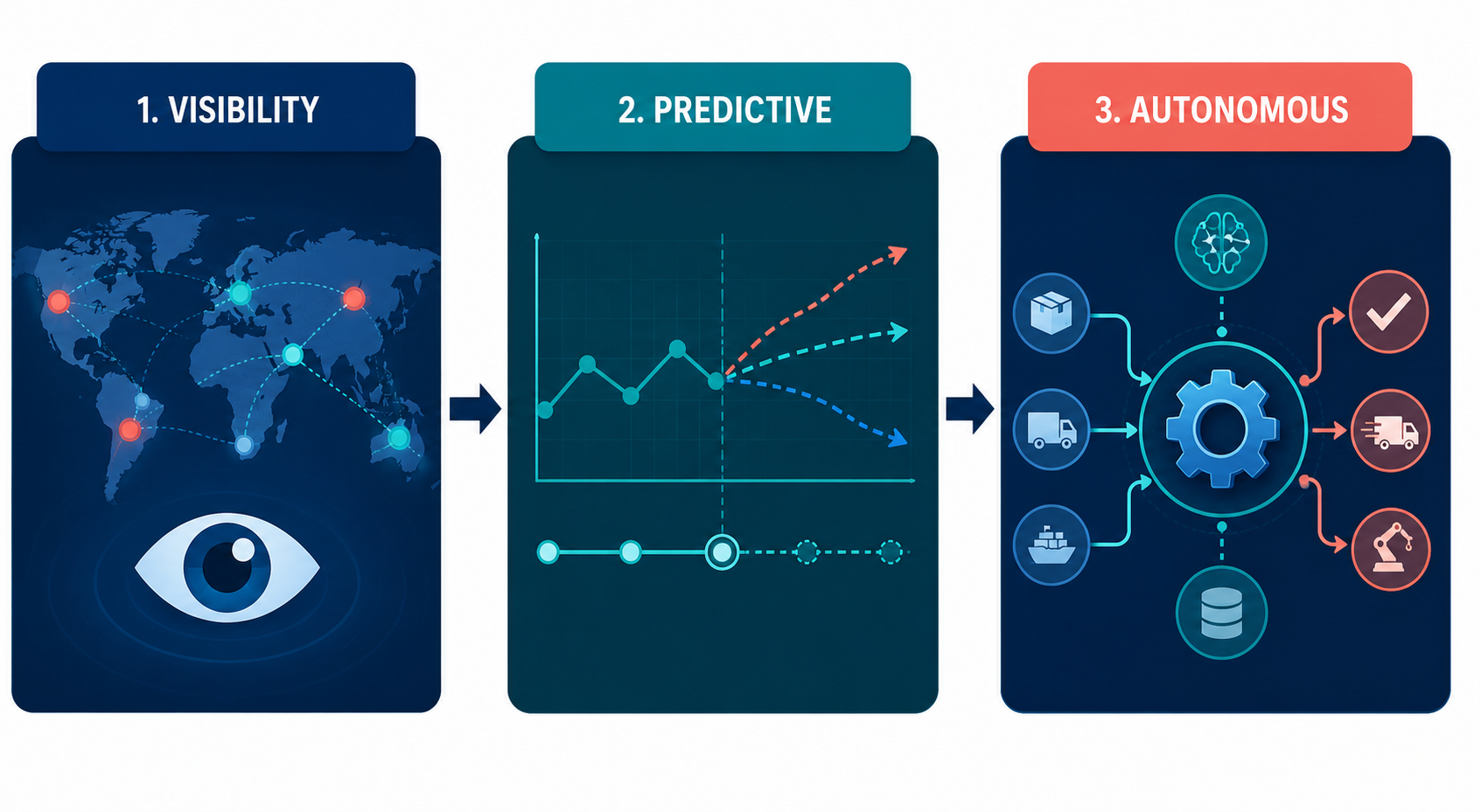 Three stage infographic showing logistics control tower evolution from visibility to predictive forecasting to autonomous action