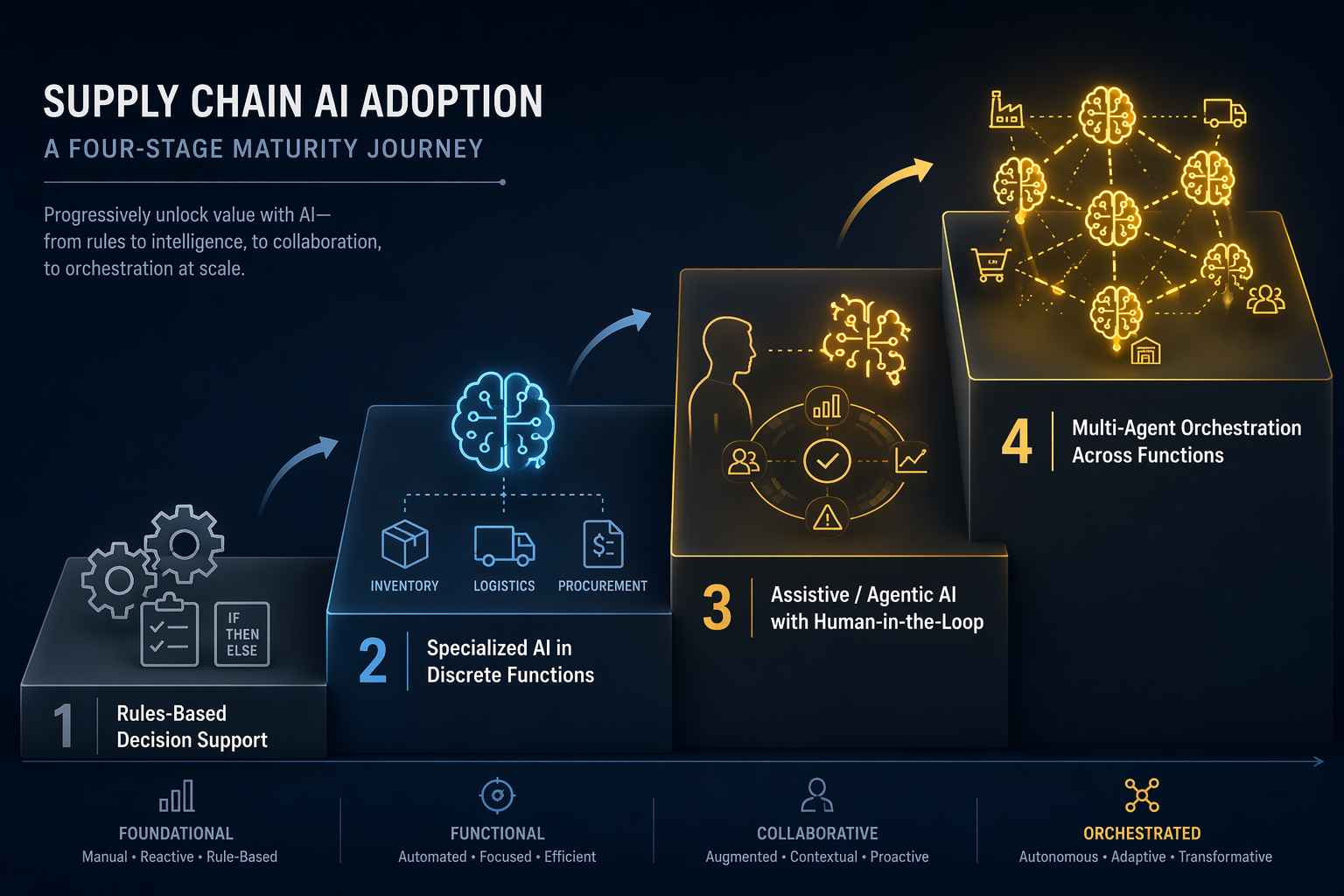 Four-stage AI maturity staircase from rules-based decision support to multi-agent orchestration