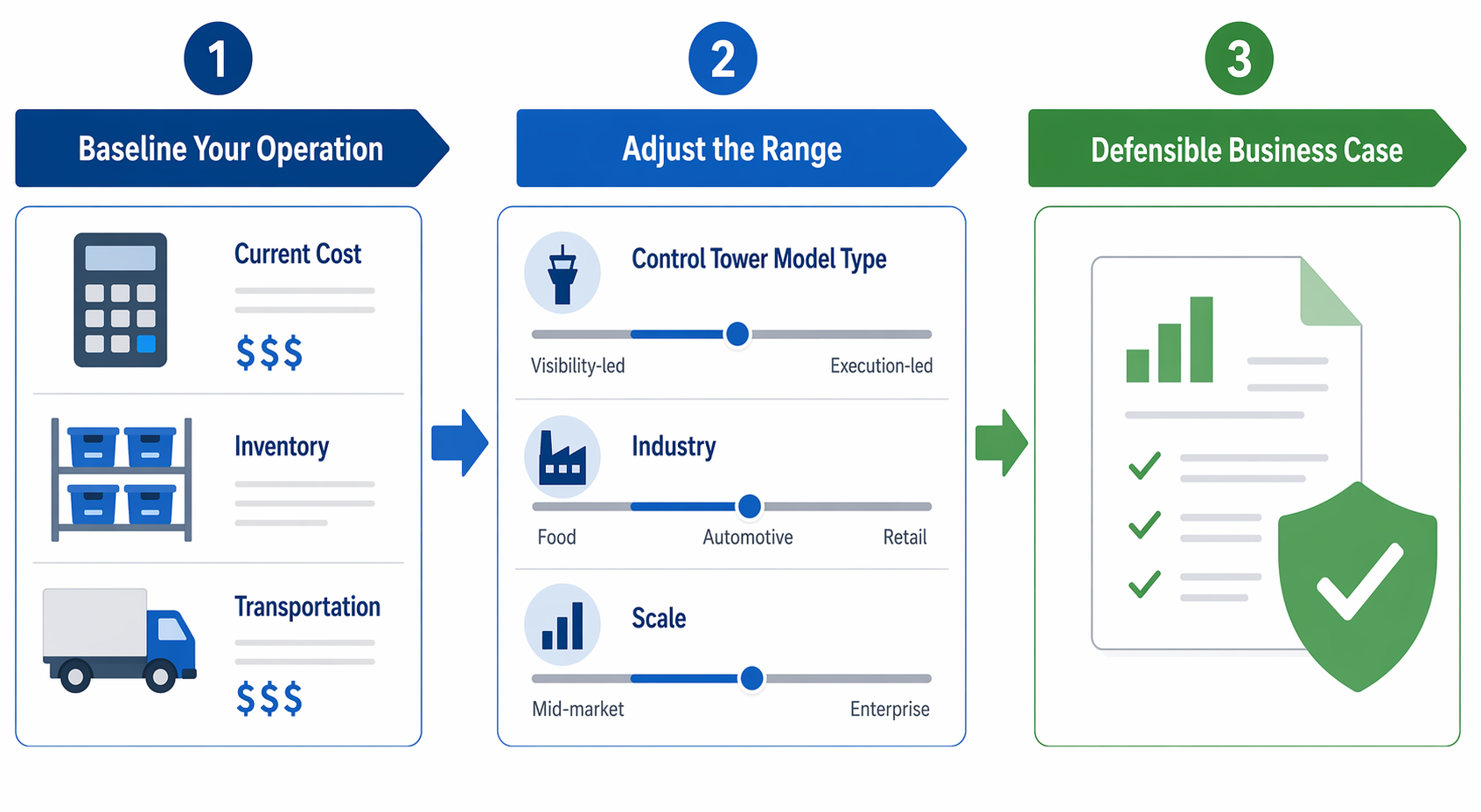 Flowchart showing a three-step control tower business case method from baseline to adjusted range to defensible case