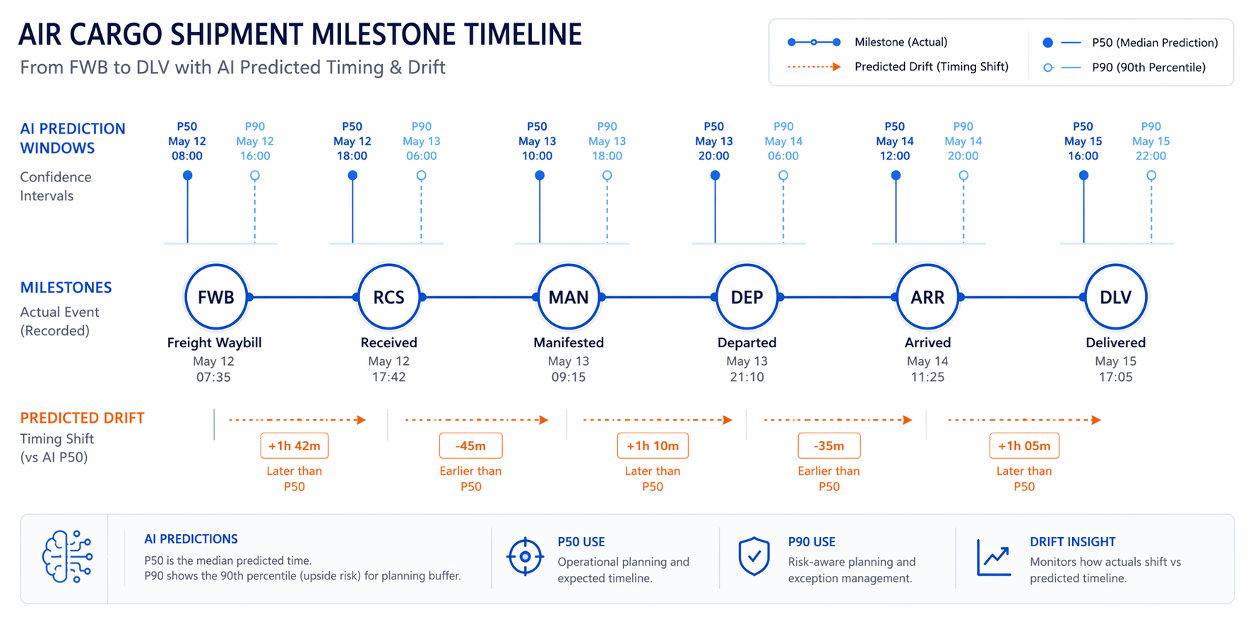 Timeline diagram of FWB, RCS, MAN, DEP, ARR, and DLV with P50 and P90 confidence indicators