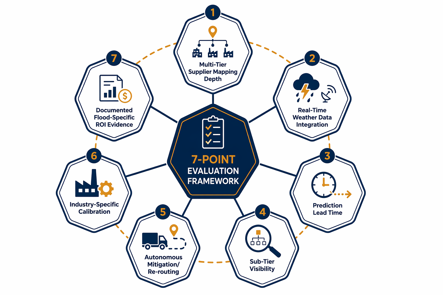 Seven-criterion decision framework for evaluating flood-risk AI platforms.