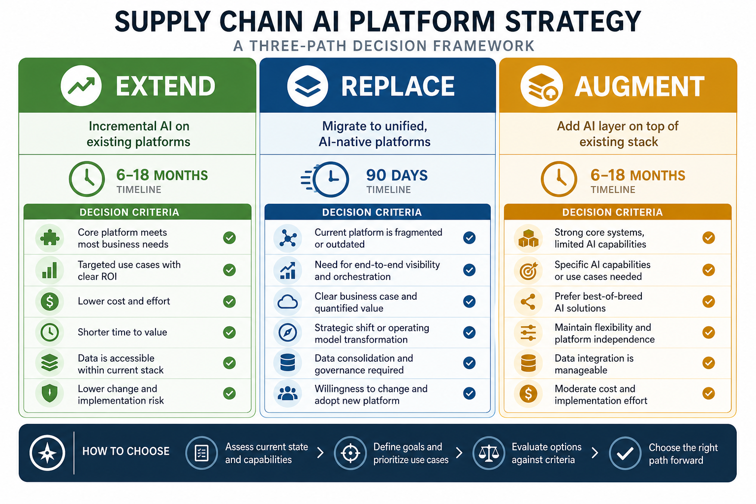 Three-column decision framework infographic with Extend in green, Replace in blue, and Augment in amber columns, each with decision criteria indicators and timeline icons.