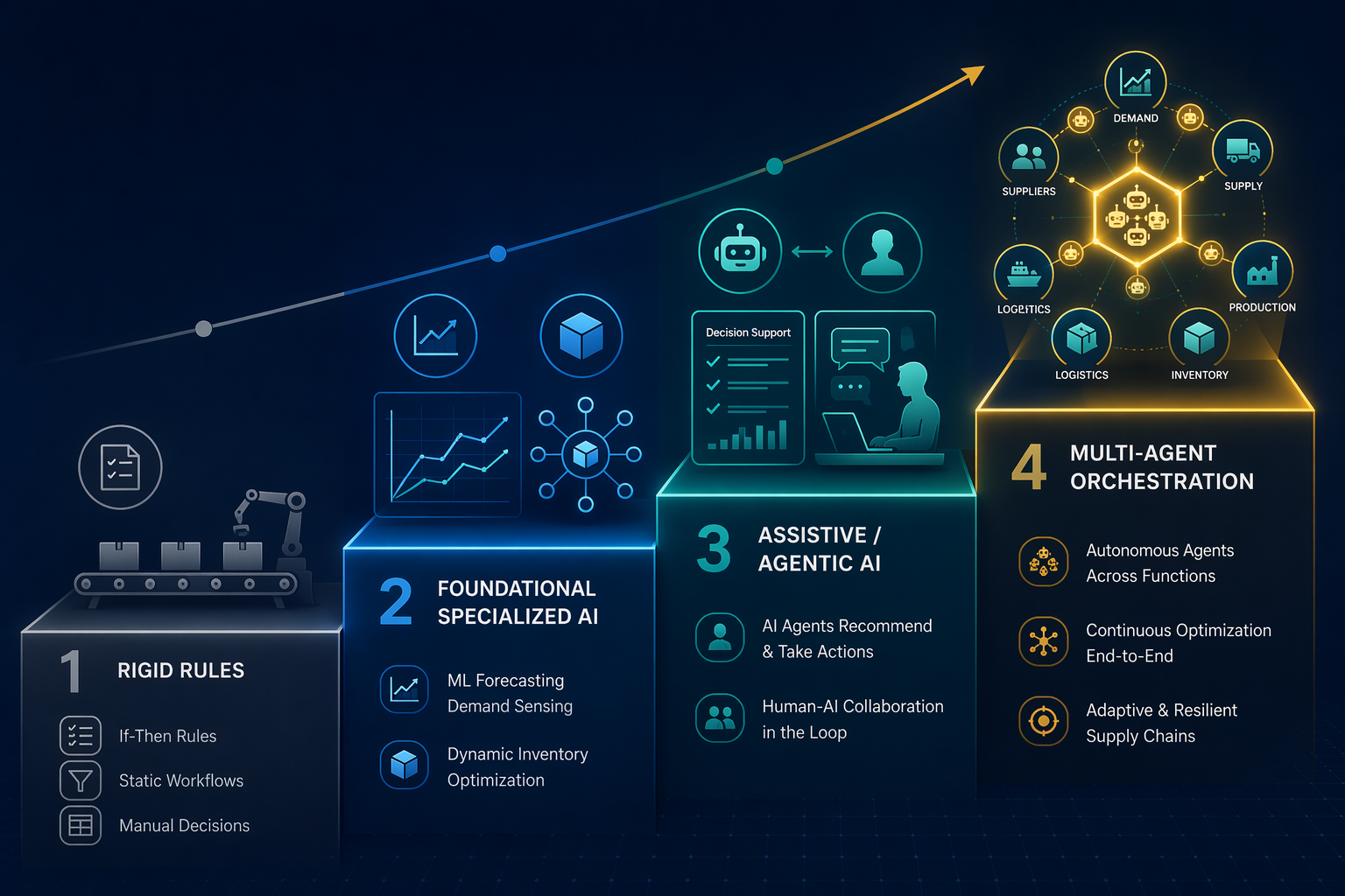 Editorial infographic showing a 4-stage maturity staircase ascending left to right, from a gray rigid rules stage through blue foundational AI, to teal assistive/agentic AI, and finally to a gold multi-agent orchestration stage with increasing geometric complexity and glow
