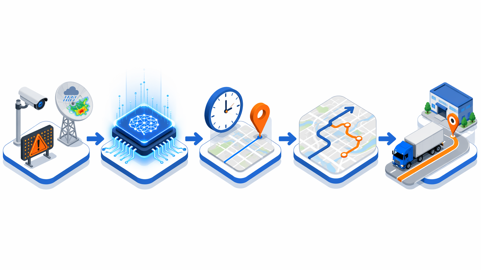 Five-stage workflow from traffic, weather, and DOT data through AI processing, ETA recalculation, route recommendation, and truck execution