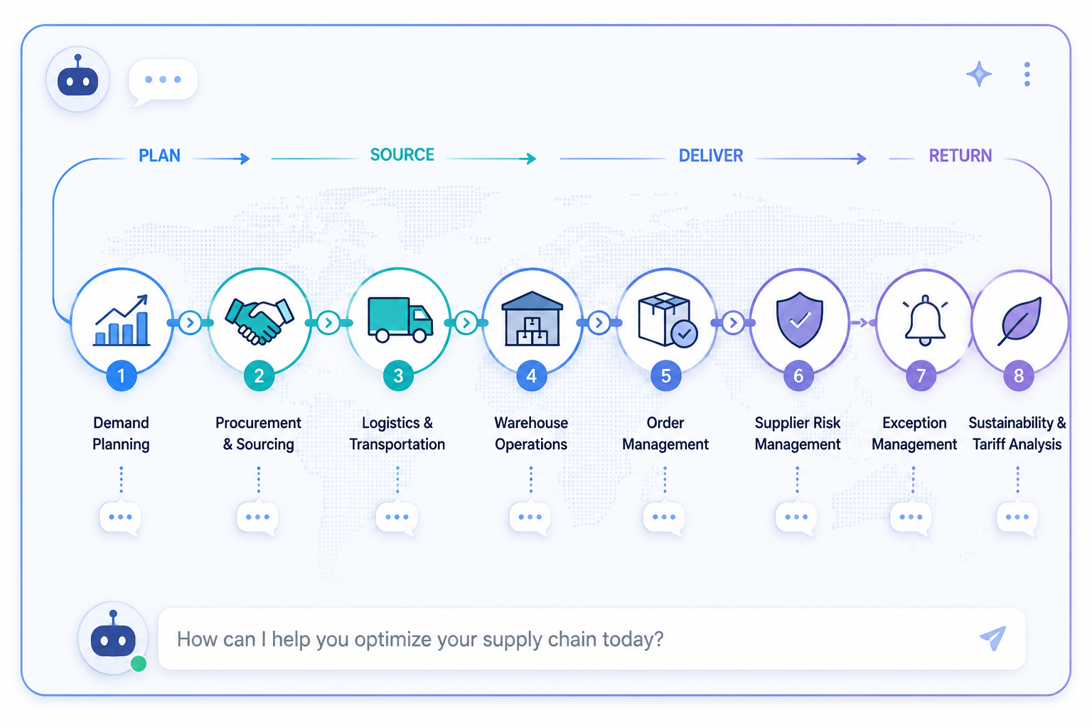 A supply chain journey map showing eight AI chatbot use cases from demand planning through sustainability and tariff analysis