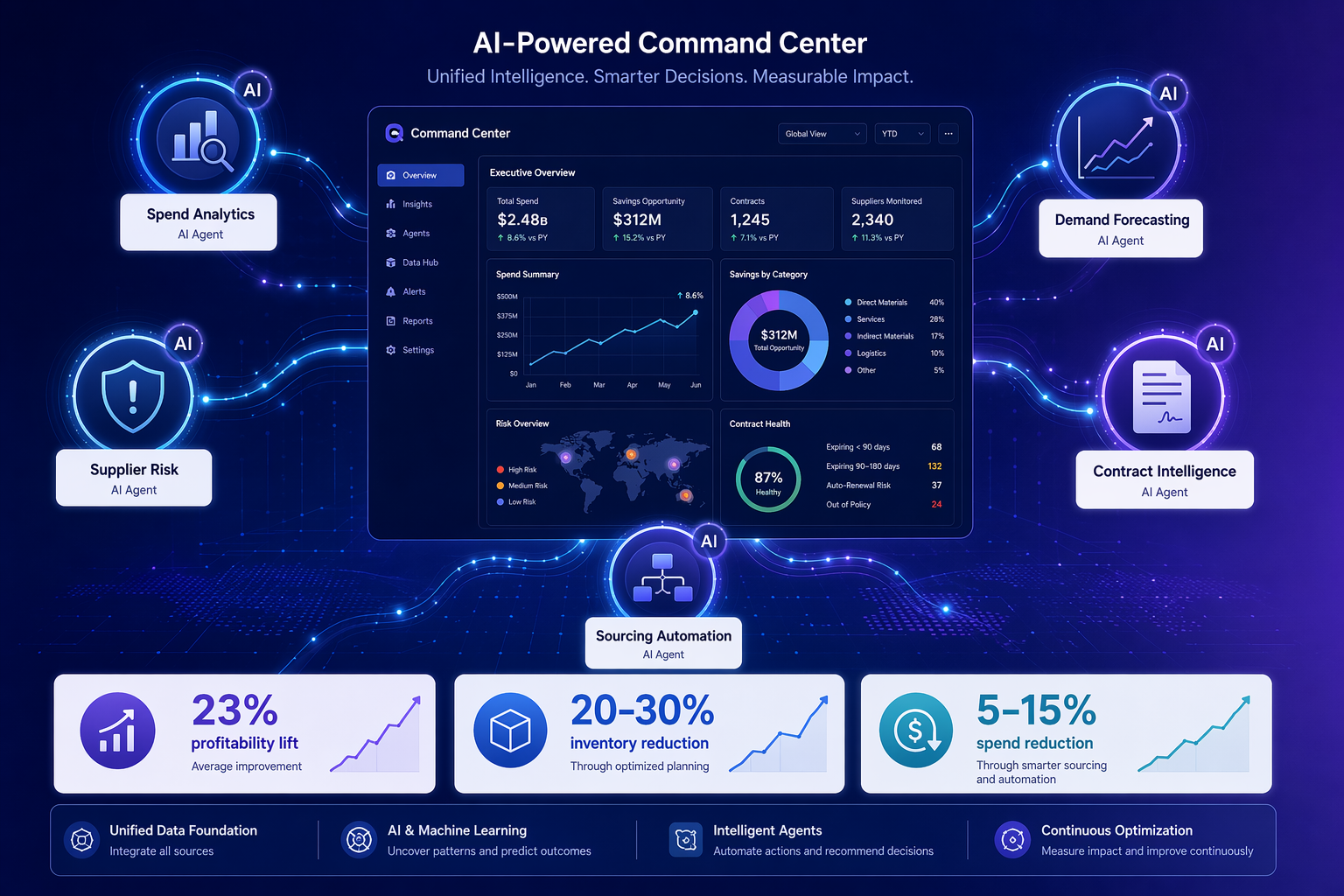 From Pilot to Profit: The Real ROI of AI in Procurement and Supply Chain