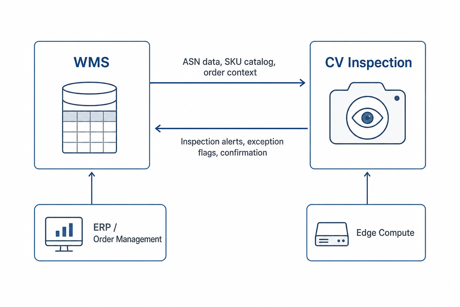 Architecture diagram showing bidirectional data flow between WMS and CV Inspection System, with ASN data and SKU catalog flowing to CV and inspection alerts flowing back to WMS