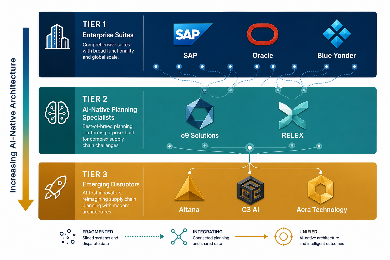 Three-tier vendor landscape matrix with Enterprise Suites in deep blue, AI-Native Planning Specialists in teal, and Emerging Disruptors in amber, with a downward arrow indicating increasing AI-native architecture emphasis.